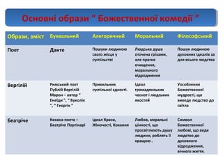 Образи, зміст Буквальний Алегоричний Моральний Філософський
Поет Данте Пошуки людиною
свого місця у
суспільстві
Людська душа
оточена гріхами,
але прагне
очищення,
морального
відродження
Пошук людиною
духовних ідеалів за
для всього людства
Вергілій Римський поет
Публій Вергілій
Марон – автор “
Енеїди ”, “ Буколік
”, “ Георгік ”
Прихильник
суспільної єдності.
Ідеал
громадянських
чеснот і людських
якостей
Уособлення
Божественної
мудрості, що
виведе людство до
світла
Беатріче Кохана поета –
Беатріче Портінарі
Ідеал Краси,
Жіночості, Кохання
Любов, моральні
цінності, що
просвітлюють душу
людини, роблять її
кращою .
Символ
Божественної
любові, що веде
людство до
духовного
відродження,
вічного життя.
Основні образи “ Божественної комедії ”Основні образи “ Божественної комедії ”
 