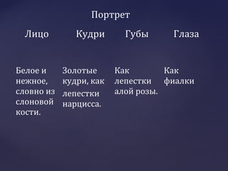 Лицо Кудри Губы Глаза
Белое и
нежное,
словно из
слоновой
кости.
Золотые
кудри, как
лепестки
нарцисса.
Как
лепестки
алой розы.
Как
фиалки
Портрет
 
