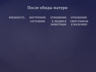 ВНЕШНОСТЬ ВНУТРЕННЕЕ
СОСТОЯНИЕ
ОТНОШЕНИЕ
К ЛЮДЯМ И
ЖИВОТНЫМ
ОТНОШЕНИЕ
СВЕРСТНИКОВ
К МАЛЬЧИКУ
После обиды матери
 
