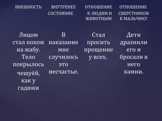 ВНЕШНОСТЬ ВНУТРЕНЕЕ
СОСТОЯНИЕ
ОТНОШЕНИЕ
К ЛЮДЯМ И
ЖИВОТНЫМ
ОТНОШЕНИЕ
СВЕРСТНИКОВ
К МАЛЬЧИКУ
Лицом
стал похож
на жабу.
Тело
покрылось
чешуёй,
как у
гадюки
В
наказание
мне
случилось
это
несчастье.
Стал
просить
прощение
у всех.
Дети
дразнили
его и
бросали в
него
камни.
 