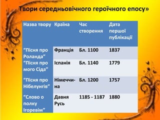 Назва твору Країна Час
створення
Дата
першої
публікації
“Пісня про
Роланда”
Франція Бл. 1100 1837
“Пісня про
мого Сіда”
Іспанія Бл. 1140 1779
“Пісня про
Нібелунгів”
Німеччи-
на
Бл. 1200 1757
“Слово о
полку
Ігоревім”
Давня
Русь
1185 - 1187 1880
Твори середньовічного героїчного епосу»
 