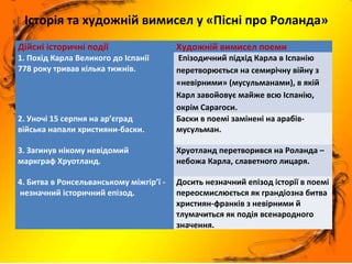 Дійсні історичні події Художній вимисел поеми
1. Похід Карла Великого до Іспанії
778 року тривав кілька тижнів.
Епізодичний підхід Карла в Іспанію
перетворюється на семирічну війну з
«невірними» (мусульманами), в якій
Карл завойовує майже всю Іспанію,
окрім Сарагоси.
2. Уночі 15 серпня на ар’єград
війська напали християни-баски.
Баски в поемі замінені на арабів-
мусульман.
3. Загинув нікому невідомий
маркграф Хруотланд.
Хруотланд перетворився на Роланда –
небожа Карла, славетного лицаря.
4. Битва в Ронсельванському міжгір’ї -
незначний історичний епізод.
Досить незначний епізод історії в поемі
переосмислюється як грандіозна битва
християн-франків з невірними й
тлумачиться як подія всенародного
значення.
Історія та художній вимисел у «Пісні про Роланда»
 