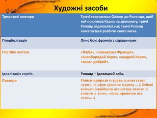 Художні засоби
Триразові повтори Тричі звертається Олівер до Роланда, щоб
той покликав Карла на допомогу; тричі
Роланд відмовляється; тричі Роланд
намагається розбити свого меча.
Гіперболізація Опис бою франків з сарацинами
Постійні епітети «Люба», «прекрасна Франція»,
«сивобородий Карл», «мудрий Карл»,
«васал добрий».
Ідеалізація героїв Роланд – ідеальний воїн.
Повтори Описи природи («трава зелена серед
луки», «і кров зросила мураву…), бойові
епізоди («ввійшло все вістря золоте зі
списом в тіло», «спис пронизав все
тіло»…)
 