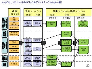 2020
活動 対象 短期 中期 長期
成果（アウトカム）－影響（インパクト）
＜学習＞ ＜行動＞ 　＜状態＞
資源
（インプット）
生産（アウトプット）
原材料	
生産機材	
資金
（会費）	
資金
（寄付金）	
日本スタッフ	
課題認識の
浸透	
かものはし
への入会・寄
付
人身売買課
題
解決サポー
ター層の成熟	
人身売
買課題の
啓発	
日本社会
手工芸
品の
生産・
販売	
村人の
雇用	
職業
トレーニ
ングの
実施	
村の
女性	
ライフスキル
トレーニング
実施	
観光客等
警察・
司法への
トレーニング	
警察・
司法	
被害者
救出・支援	
人身売買
被害者	
手工芸品
の購買	
継続的就労
・村人の
収入向上	
ファクトリー外
での安定的
就労
有罪判決率
の
向上	
人身売買
減少	
警察・司法
による
人身売買案件
への認識強化	
起訴案件
増加	
ファクトリー
経営拡大	
20
かものはしプロジェクトのロジックモデル（ステークホルダー別）
日
本
ーー
（
寄
付
者
支
援
者
）
受
益
者
（
農
村
女
性
）
人
身
売
買
被
害
者
警
察
司
法
観
光
客
手工芸品
購買（代金）	
労働力	
ケース	
司法執行	
 