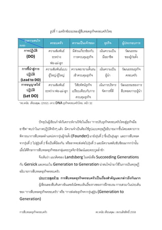 การสืบทอดธุรกิจครอบครัว ดร.ดนัย เทียนพุฒ : สงวนลิขสิทธิ์ 2558 
 
รูปที่ 1 เมทริกซระยะของผูสืบทอดธุรกิจครอบครัวไทย 
มุงความสนใจ 
ระยะ
ครอบครัว  ความเปนเจาของ  ธุรกิจ  ผูประกอบการ 
การปฏิบัติ
(DO) 
ความสัมพันธ
ระหวาง
พอ-แม-ลูก 
มีสวนเกี่ยวของกับ
การควบคุมธุรกิจ 
เนนความเปน
มืออาชีพ 
วัฒนธรรม
ของผูกอตั้ง 
การชี้นําสูการ
ปฏิบัติ         
(Lead to DO) 
ความสัมพันธแบบ
ผูใหญ-ผูใหญ
ความพยายามดิ้นรน
เขาควบคุมธุรกิจ 
เนนความเปน
ผูนํา 
วัฒนธรรมธุรกิจ
ครอบครัว 
การอนุญาตให
ปฏิบัติ         
(Let DO) 
ความสัมพันธ
ระหวาง พอ-แม-ลูก
วิสัยทัศนธุรกิจ
เปรียบเทียบกับการ
ควบคุมธุรกิจ 
เนนการบริหาร
จัดการที่ดี 
วัฒนธรรมของการ
สืบทอดภาวะผูนํา
*ดร.ดนัย เทียนพุฒ. (2552). เจาะ DNA ธุรกิจครอบครัวไทย. หนา 32 
ปจจุบันผูเขียนกําลังวิเคราะหงานวิจัยในเรื่อง “การปรับธุรกิจครอบครัวไทยสูธุรกิจมือ
อาชีพ” พบวาในภาคปฏิบัติจริงๆ แลว มีความจําเปนตองใชรูปแบบทฤษฎีอธิบายมากขึ้นโดยเฉพาะการ
พิจารณาการสืบทอดตําแหนงจากรุนผูกอตั้ง (Founder) มายังรุนที่ 2 ซึ่งเปนรุนลูก และการสืบทอด
จากรุนที่ 2 ไปสูรุนที่ 2 ซึ่งเปนพี่นองกัน หรืออาจจะสงตอไปรุนที่ 3 และมีความสลับซับซอนมากกวานั้น
เมื่อไดศึกษาการสืบทอดธุรกิจของกลุมตระกูลจิราธิวัฒนและตระกูลล่ําซํา 
จึงเห็นวา แนวคิดของ Landsberg ในหนังสือ Succeeding Generations 
กับ Gersick และคณะใน Generation to Generation นาสนใจนํามาใชในการเปนทฤษฎี
อธิบายการสืบทอดธุรกิจครอบครัว 
ประการสุดทาย การสืบทอดธุรกิจครอบครัวเปนเรื่องสําคัญและกลาวถึงกันมาก 
ผูเขียนลองสืบคนทางอินเตอรเน็ตพบเห็นเรื่องรางของการฝกอบรม การเสวนาในประเด็น
ของ “การสืบทอดธุรกิจครอบครัว” หรือ “การสงตอธุรกิจจากรุนสูรุน (Generation to 
Generation) 
 