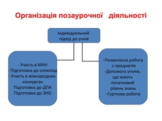 Організація позаурочної діяльності
Індивідуальний
підхід до учнів
- Участь в МАН
- Підготовка до олімпіад
- Участь в міжнародних
конкурсах
Підготовка до ДПА
Підготовка до ЗНО
-Позакласна робота
з предметів
-Допомога учням,
що мають
початковий
рівень знань
-Гурткова робота
 