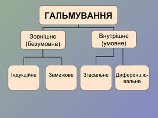 ГАЛЬМУВАННЯ
Зовнішнє
(безумовне)
Внутрішнє
(умовне)
Індукційне ЗгасальнеЗамежове Диференцію-
вальне
 