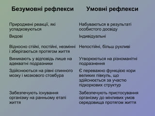 Безумовні рефлекси Умовні рефлекси
Природжені реакції, які
успадковуються
Набуваються в результаті
особистого досвіду
Видові Індивідуальні
Відносно стійкі, постійні, незмінні
і зберігаються протягом життя
Непостійні, більш рухливі
Виникають у відповідь лише на
адекватні подразники
Утворюються на різноманітні
подразнення
Здійснюються на рівні спинного
мозку і мозкового стовбура
Є переважно функцією кори
великих півкуль, що
здійснюється за участю
підкоркових структур
Забезпечують існування
організму на ранньому етапі
життя
Забезпечують пристосування
організму до мінливих умов
середовища протягом життя
 