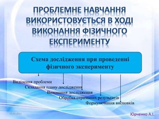 Юрченко А.І.
Виділення проблеми
Складання плану дослідження
Виконання дослідження
Обробка отриманих результатів
Формулювання висновків
Схема дослідження при проведенні
фізичного эксперименту
13.02.2015
 