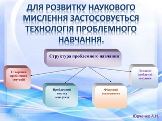 Юрченко А.И.
Структура проблемного навчання
Проблемний
виклад
матеріалу
Домашні
проблемні
завдання
Створення
проблемних
ситуацій
Фізичний
експеримент
13.02.2015
 