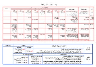 ‫الوحـــــــــدة‬5‫الرفاه‬ ‫و‬ ‫العمل‬ :
‫المواد‬‫الكفاية‬ ‫مكون‬‫المميز‬ ‫الهدف‬
........‫من...........................................إلى‬ ‫المنهجي‬ ‫التعلم‬
‫المالحظات‬ ‫األيام‬ ‫حسب‬ ‫المحتويات‬
‫اليوم‬1‫اليوم‬2‫اليوم‬3‫اليوم‬4‫اليوم‬5‫اليوم‬6‫اليوم‬7‫اليوم‬8
‫قراءة‬
‫المحفوظات‬
-‫إلى‬ ‫السردية‬ ‫البنية‬ ‫يحلل‬
‫فيها‬ ‫يتصرف‬ ‫و‬ ‫مكوناتها‬
-‫األحداث‬ ‫من‬ ‫ا‬ّ‫ي‬‫نقد‬ ‫موقفا‬ ‫يتخذ‬
-‫الوصف‬ ‫جوانب‬ ‫و‬ ‫الموصوف‬ ‫يحدد‬
‫فيه‬
-‫المقروء‬ ‫في‬ ‫رأيه‬ ‫يبدي‬
-‫منغما‬ ‫إلقاءا‬ ‫الشعري‬ ّ‫النص‬ ‫يلقي‬
‫فهمه‬ ‫عن‬ ‫للتعبير‬
:‫النص‬‫من‬ ‫تي‬ّ‫ي‬‫هد‬
‫جبينك‬ ‫عرق‬
:‫النص‬‫نداء‬
‫الوادي‬
:‫النص‬‫تنفست‬ ‫و‬
‫الصعداء‬ ‫األرض‬
:‫ة‬ّ‫ي‬‫شعر‬ ‫قطعة‬
‫الممرضة‬–‫فايد‬
‫العمروسي‬
:‫النص‬
‫صنعها‬ ‫أعد‬
‫صاحب‬ :‫النص‬
‫اختيار‬ ‫(من‬ ‫الورشة‬
)‫المربية‬
‫عن‬ ‫أبحث‬ :‫النص‬
‫درره‬
‫قاهر‬ :‫النص‬
‫الصعاب‬
‫تواصل‬
‫شفوي‬
‫خطابا‬ ‫ينتج‬-‫بالتفضيل‬ ‫يقارن‬
-‫يفصل‬
+ ‫أفعل‬ / ‫أفعل‬
..... ‫من‬ ‫تمييز‬
‫ف‬ ... ‫أما‬
‫منظم‬ ‫حوار‬‫اآلخر‬ ‫مع‬ ‫يتفاعل‬‫في‬ ‫يشارك‬‫لعمل‬ ‫التخطيط‬
-‫اآلخر‬ ‫مع‬ ‫عمال‬ ‫ينجز‬
-‫المعلومات‬ ‫يتبادل‬
-‫اآلخر‬ ‫يناقش‬
‫المشروع‬ ‫تقديم‬‫للمشروع‬ ‫التخطيط‬‫تقدم‬ ‫مراقبة‬
‫المشروع‬
‫كتابي‬ ‫إنتاج‬‫سرديا‬ ‫نصا‬ ‫ينتج‬‫في‬ ‫الحكاية‬ ‫نهاية‬
:‫السردي‬ ‫النص‬
‫التدرب‬1
‫في‬ ‫الحكاية‬ ‫وسط‬
:‫السردي‬ ‫النص‬
‫التدرب‬2
‫في‬ ‫الحكاية‬ ‫وسط‬
:‫السردي‬ ‫النص‬
‫التدرب‬3
‫في‬ ‫الحكاية‬ ‫وسط‬
:‫السردي‬ ‫النص‬
‫االنتاج‬
‫في‬ ‫الحكاية‬ ‫وسط‬
:‫السردي‬ ‫النص‬
‫الدعم‬ ‫و‬ ‫االصالح‬
‫العالج‬ ‫و‬
‫لغة‬ ‫قواعد‬‫تحتلها‬ ‫التي‬ ‫المحالت‬ ‫يدرك‬
‫للجملة‬ ‫االساسية‬ ‫العناصر‬
-‫عناصر‬ ‫تحتلها‬ ‫التي‬ ‫المحالت‬ ‫يميز‬
‫األساسية‬ ‫الفعلية‬ ‫الجملة‬
-‫في‬ ‫به‬ ‫المفعول‬ ‫و‬ ‫الفاعل‬ ،‫الفعل‬ ‫يسمي‬
‫الفعلية‬ ‫الجملة‬
‫الفعلية‬ ‫الجاة‬
‫استكشاف‬
‫الفعلية‬ ‫الجملة‬
‫فاعل‬ ‫و‬ ‫فعل‬
‫الفعلية‬ ‫الجملة‬
‫به‬ ‫م‬ + ‫فاعل‬ + ‫فعل‬
‫الفعلية‬ ‫الجملة‬
‫به‬ ‫م‬ + ‫فاعل‬ + ‫فعل‬
1‫به‬ ‫م‬ +2
‫الفعلية‬ ‫الجملة‬
‫م‬ + ‫فاعل‬ + ‫فعل‬
‫به‬1‫به‬ ‫م‬ +2
‫و‬ ‫التوظيف‬
‫اإلدماج‬
‫صحيحا‬ ‫رسما‬ ‫المفردة‬ ‫يرسم‬‫كتابة‬ ‫اإلشارة‬ ‫أسماء‬ ‫يكتب‬‫صحيحة‬‫اإلشارة‬ ‫اسماء‬‫اإلشارة‬ ‫اسماء‬
‫تحتلها‬ ‫التي‬ ‫المحالت‬ ‫يدرك‬
‫للجملة‬ ‫األساسية‬ ‫العناصر‬
‫المحالت‬ ‫يميز‬ :‫اإلسمية‬ ‫الجملة‬ ‫يتعرف‬
‫اإلسمية‬ ‫الجملة‬ ‫عناصر‬ ‫تحتلها‬ ‫التي‬
‫األساسية‬
:‫االسمية‬ ‫الجلة‬
‫استكشاف‬
‫الجملة‬ ‫عناصر‬
:‫االسمية‬
‫الخبر‬ ‫و‬ ‫المبتدأ‬
‫الجملة‬ ‫عناصر‬
:‫االسمية‬
‫أو‬ ‫مفردة‬ ‫المبتدأ‬
‫أكثر‬
‫الجملة‬ ‫عناصر‬
:‫االسمية‬
‫أكثر‬ ‫أو‬ ‫مفردة‬ ‫الخبر‬
:‫االسمية‬ ‫الجملة‬
‫و‬ ‫التوظيف‬
‫اإلدماج‬
‫صحيحا‬ ‫رسما‬ ‫المفردة‬ ‫يرسم‬‫صحيحة‬ ‫كتابة‬ ‫االشارة‬ ‫اسماء‬ ‫يكتب‬‫الموصولة‬ ‫االسماء‬‫الموصولة‬ ‫االسماء‬
‫اإلدماج‬
(‫يومان‬)
‫بالتوظيف‬ ‫المستهدفة‬ ‫الكفايات‬‫المحتوى‬‫المالحظات‬
‫الوحدة‬5‫الوحدة‬6
‫القصة‬ ‫زمن‬ ‫إلى‬ ‫باإلستناد‬ ‫سرديا‬ ‫نصا‬ ‫يسند‬
‫فيه‬ ‫الوصف‬ ‫جوانب‬ ‫و‬ ‫الموصوف‬ ‫يحدد‬ :‫فيها‬ ‫يتصرف‬ ‫و‬ ‫مكوناتها‬ ‫إلى‬ ‫السردية‬ ‫البنية‬ ‫يحلل‬
‫صحيحة‬ ‫كتابة‬ ‫االشارة‬ ‫اسماء‬ ‫يكتب‬ / ‫الفعلية‬ ‫للجملة‬ ‫األساسية‬ ‫العناصر‬ ‫تحتلها‬ ‫التي‬ ‫المحالت‬ ‫يدرك‬
:‫نص‬‫اوانه‬ ‫في‬
:‫نص‬‫أحيا‬ ‫أن‬ ‫اريد‬ ‫ال‬
‫عمل‬ ‫بدون‬
)‫مطبوع‬ ‫نص‬ (
‫التقييم‬
(‫يومان‬)
‫المنتظر‬ ‫األداء‬‫المؤشرات‬ ‫و‬ ‫المعايير‬
:‫مكتسباته‬ ‫توظيف‬ ‫على‬ ‫قادرا‬ ‫المتعلم‬ ‫يكون‬ ‫أن‬
‫تحتلها‬ ‫التي‬ ‫المحالت‬ ‫ادراك‬ ‫في‬ ‫و‬ ‫القصة‬ ‫زمن‬ ‫الى‬ ‫باالستناد‬ ‫سردي‬ ‫نص‬ ‫إلنتاج‬
‫للجملة‬ ‫االساسية‬ ‫العناصر‬‫اإلشارة‬ ‫اسماء‬ ‫رسم‬ ‫و‬ ‫الفعلية‬
‫األحداث‬ ‫ة‬ ‫الشخصيات‬ ‫بين‬ ‫القائمة‬ ‫العالقات‬ ‫عن‬ ‫باحثا‬ ‫مسترسلة‬ ‫قراءة‬ ‫النص‬ ‫قراءة‬
‫بالزيادة‬ ‫السرد‬ ‫مكونات‬ ‫في‬ ‫التصرف‬ ‫على‬ ‫و‬ ‫فيها‬ ‫الوصف‬ ‫جوانب‬ ‫و‬ ‫الموصوفات‬ ‫و‬
‫المعايير‬ :‫شفوي‬ ‫تواصل‬
‫معــ‬1‫المالءمة‬ :
‫معــ‬2‫التنغيم‬ :
‫معــ‬3‫االنسجام‬ :
‫معــ‬5:‫الثراء‬
:‫المعايير‬ ‫قراءة‬
‫معــ‬1‫الجهرية‬ ‫القراءة‬ :
‫معــ‬2‫النص‬ ‫معالجة‬ :
‫معــ‬3‫الرأي‬ ‫ابداء‬ :
 