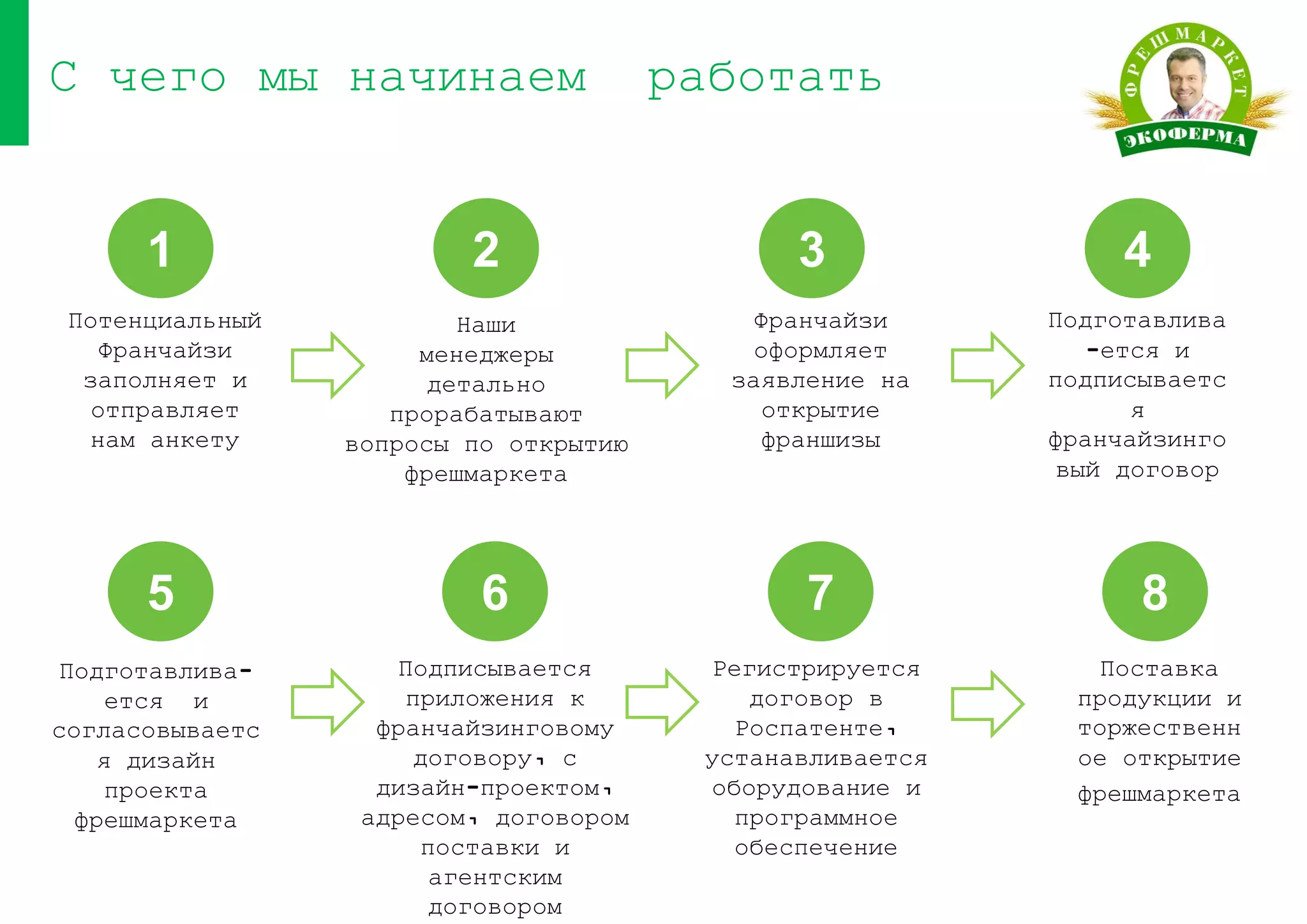 765
С чего мы начинаем работать
1 2
Подписывается
приложения к
франчайзинговому
договору, с
дизайн-проектом,
адресом, договором
поставки и
агентским
договором
Потенциальный
Франчайзи
заполняет и
отправляет
нам анкету
Франчайзи
оформляет
заявление на
открытие
франшизы
Наши
менеджеры
детально
прорабатывают
вопросы по открытию
фрешмаркета
Подготавлива
-ется и
подписываетс
я
франчайзинго
вый договор
Подготавлива-
ется и
согласовываетс
я дизайн
проекта
фрешмаркета
Регистрируется
договор в
Роспатенте,
устанавливается
оборудование и
программное
обеспечение
3 42 3 4
8
Поставка
продукции и
торжественн
ое открытие
фрешмаркета
 