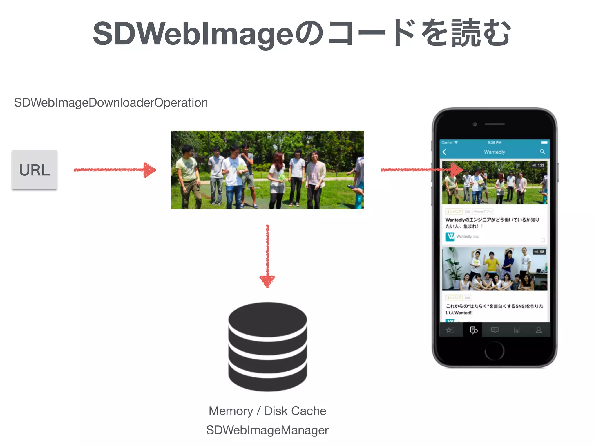 SDWebImageのコードを読む
URL
SDWebImageDownloaderOperation
Memory / Disk Cache
SDWebImageManager
 