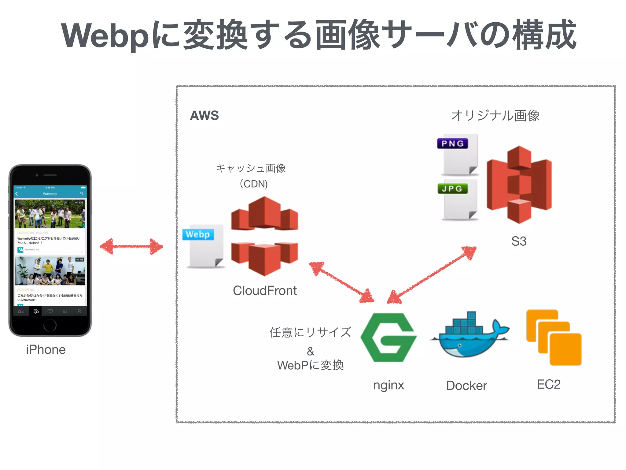 Webpに変換する画像サーバの構成
CloudFront
S3
EC2Dockernginx
AWS
iPhone
任意にリサイズ

&

WebPに変換
オリジナル画像
キャッシュ画像
（CDN)
 