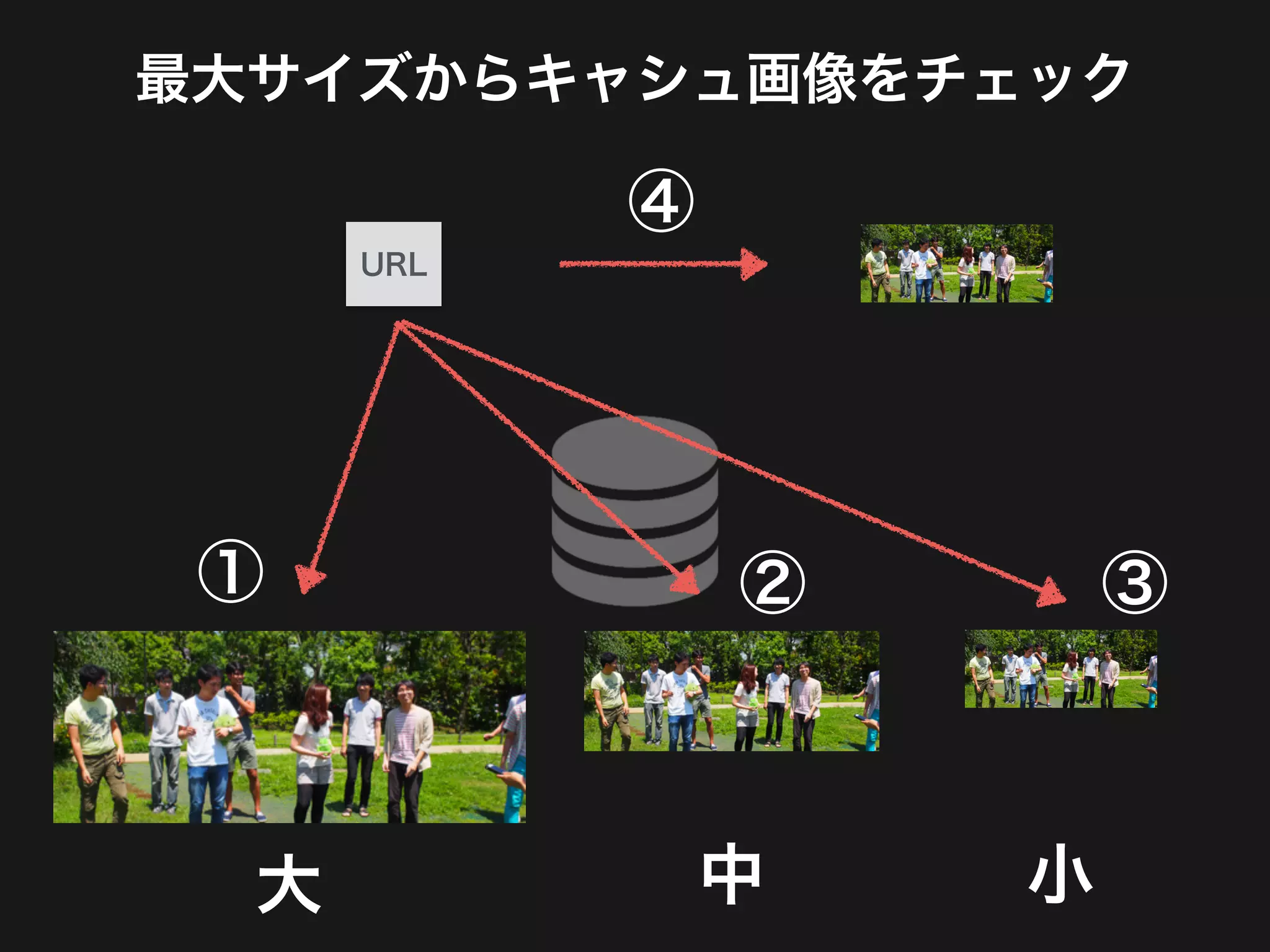 最大サイズからキャシュ画像をチェック
URL
大 中 小
① ② ③
④
 