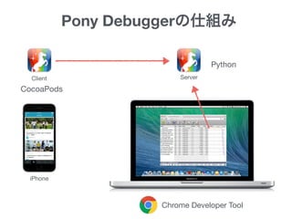 Pony Debuggerの仕組み
iPhone
ServerClient
Python
CocoaPods
Chrome Developer Tool
 