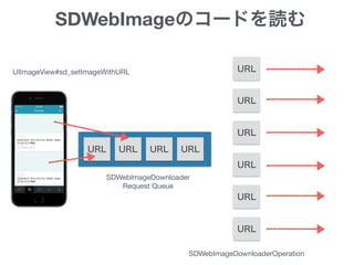 SDWebImageのコードを読む
URL URL URL URL
URL
URL
URL
URL
URL
URL
SDWebImageDownloader

Request Queue
SDWebImageDownloaderOperation
UIImageView#sd_setImageWithURL
 