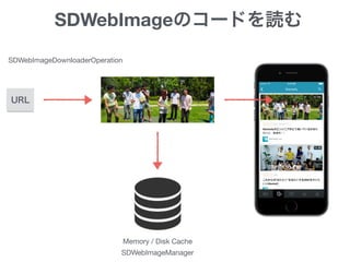 SDWebImageのコードを読む
URL
SDWebImageDownloaderOperation
Memory / Disk Cache
SDWebImageManager
 