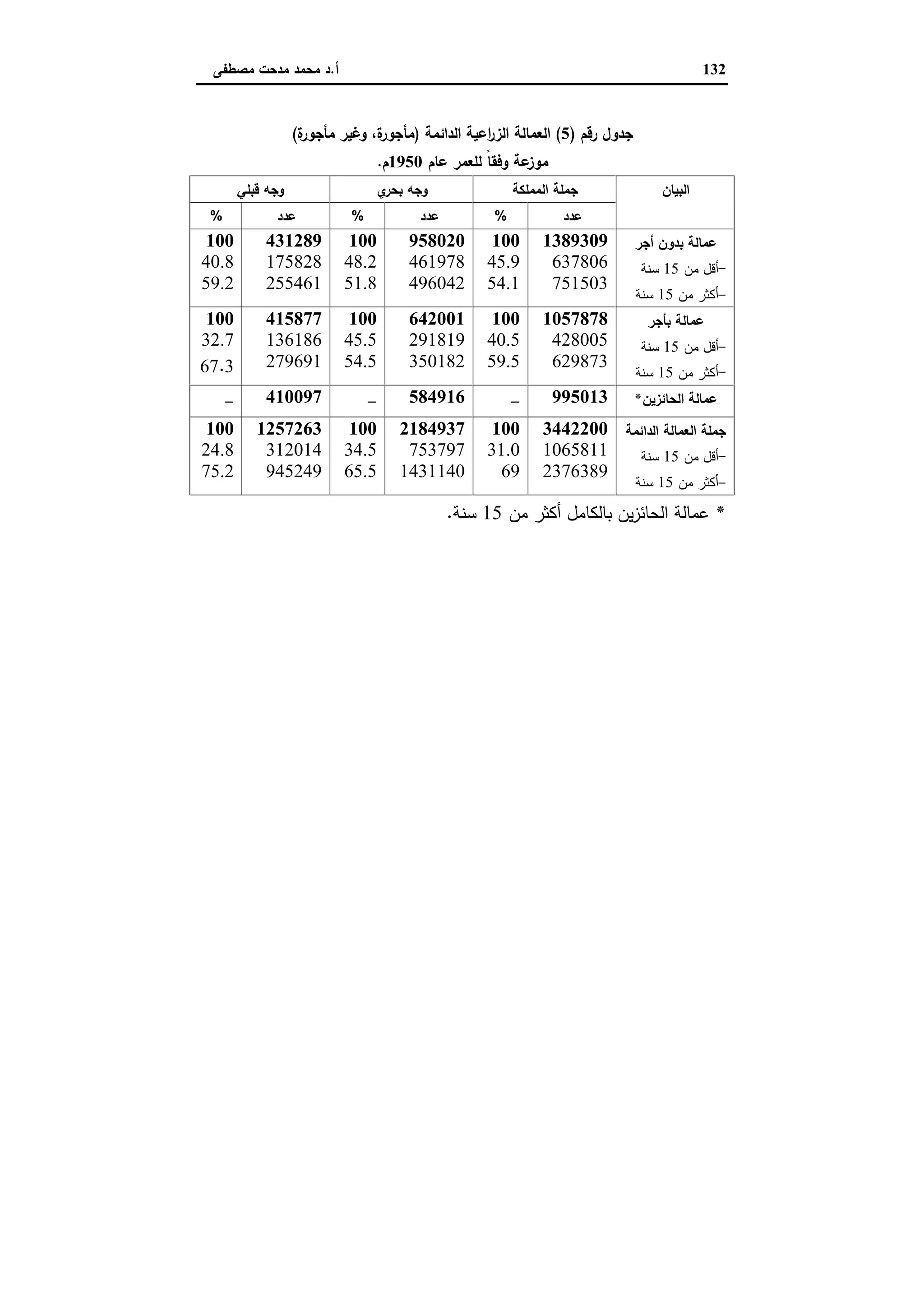 دراسات في التطور الاقتصادي الجزء الثاني