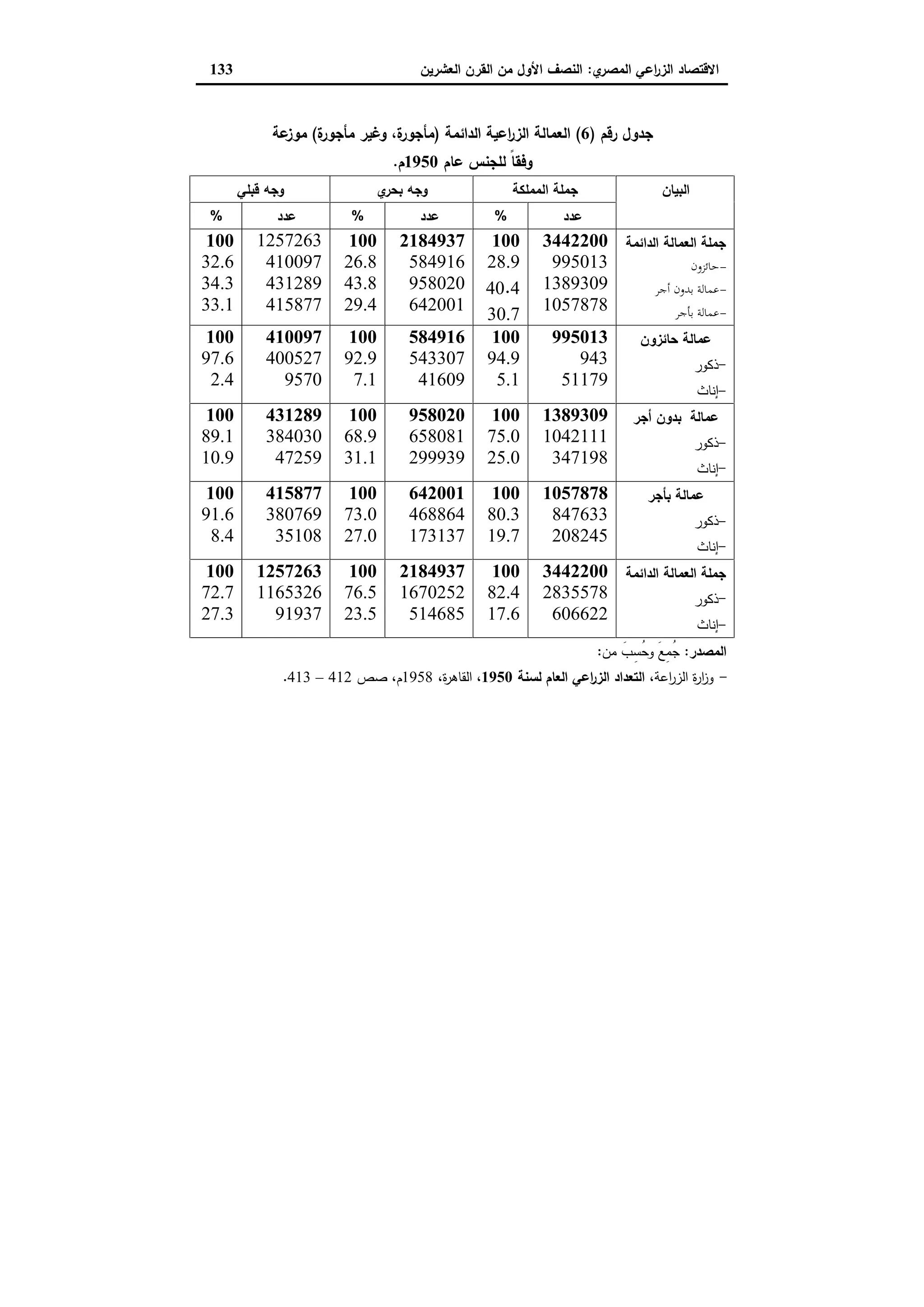 دراسات في التطور الاقتصادي الجزء الثاني