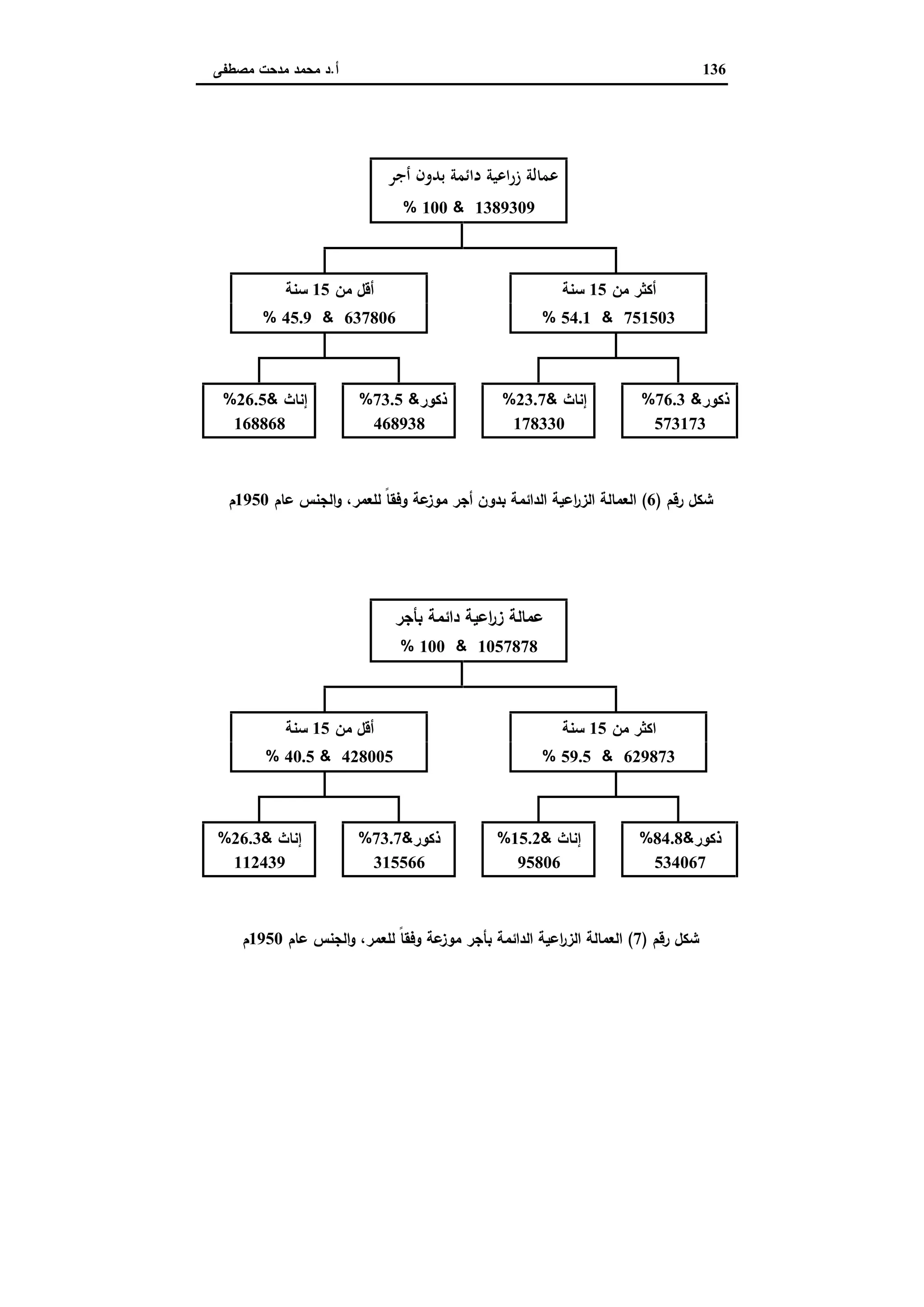 دراسات في التطور الاقتصادي الجزء الثاني