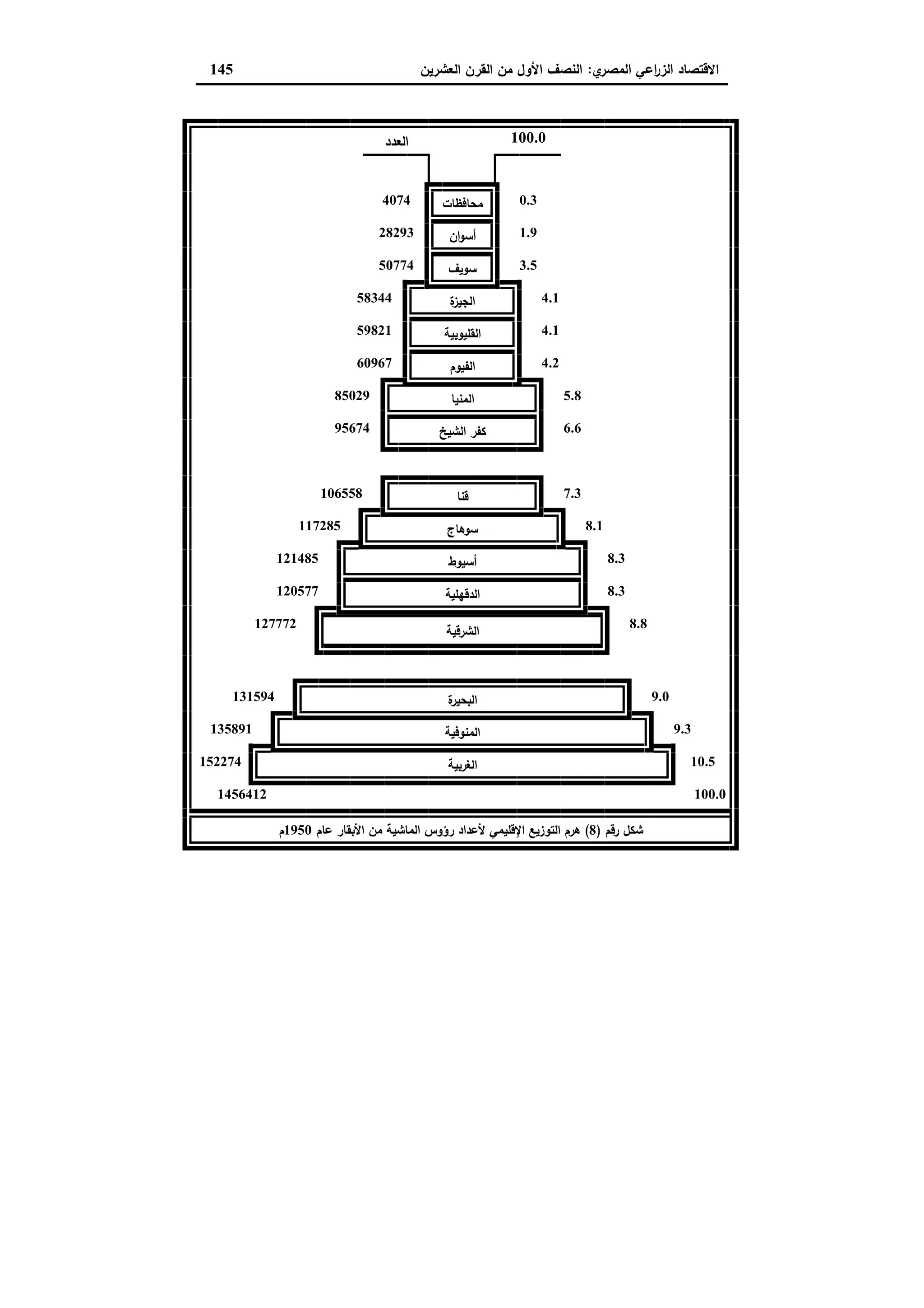 دراسات في التطور الاقتصادي الجزء الثاني