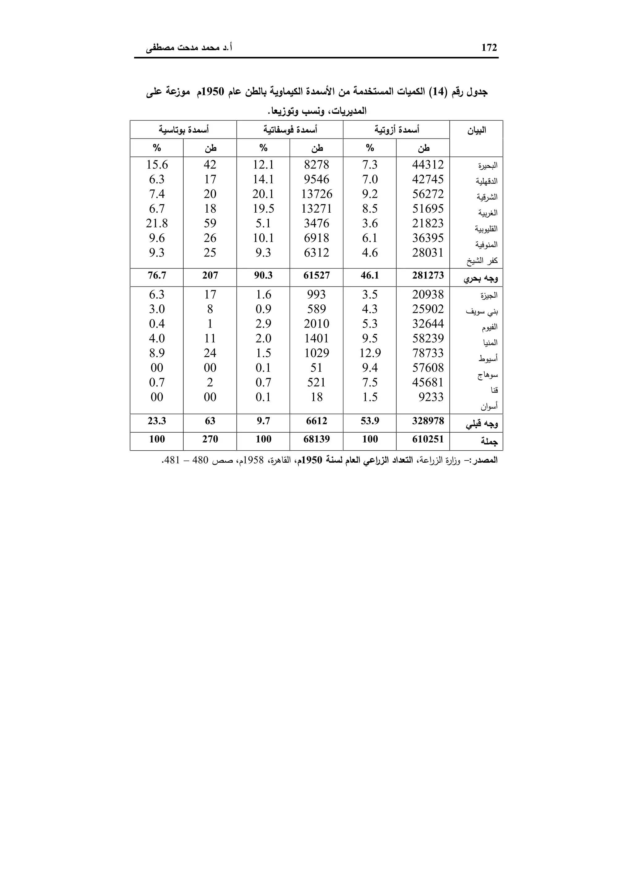 دراسات في التطور الاقتصادي الجزء الثاني
