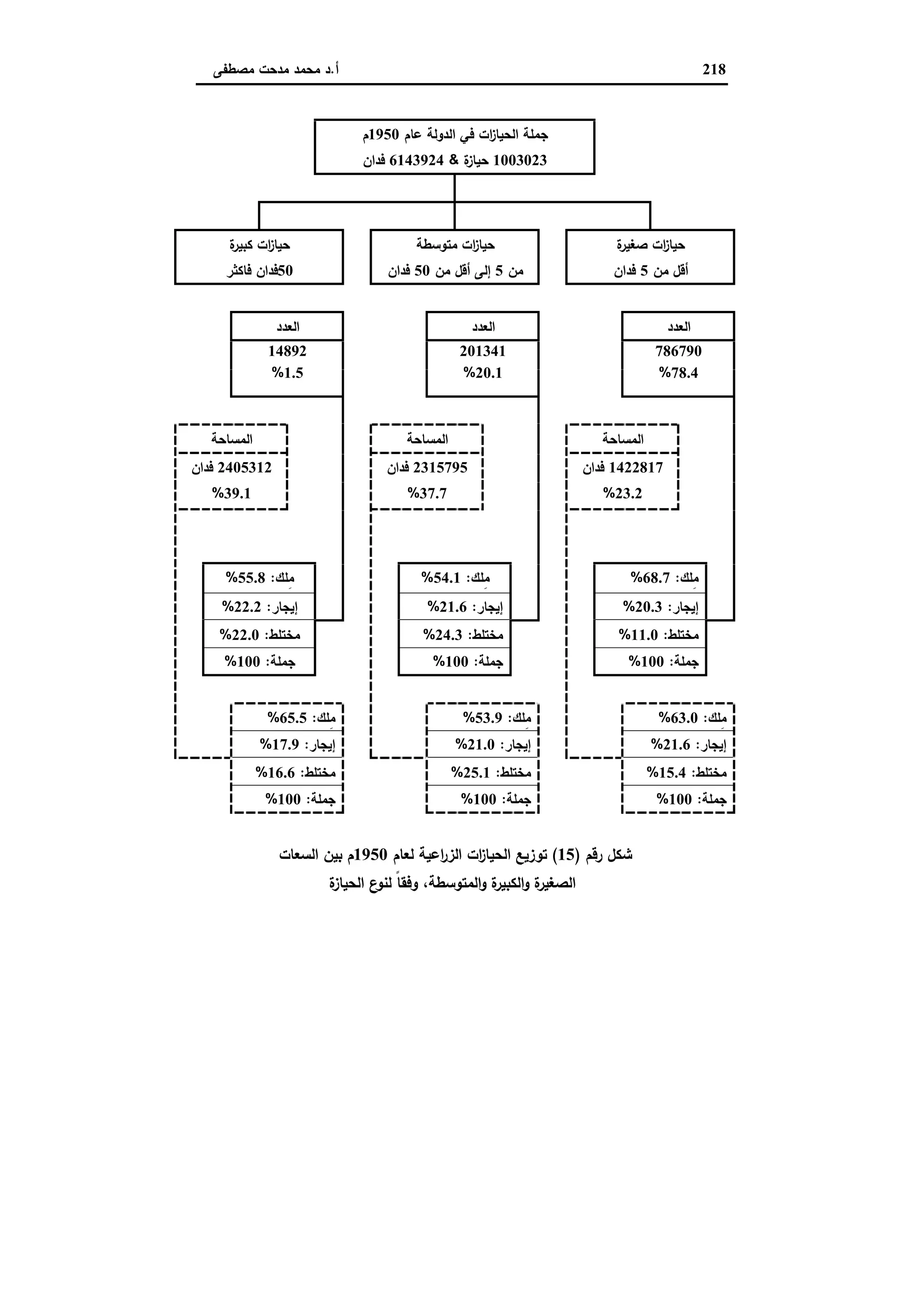 دراسات في التطور الاقتصادي الجزء الثاني
