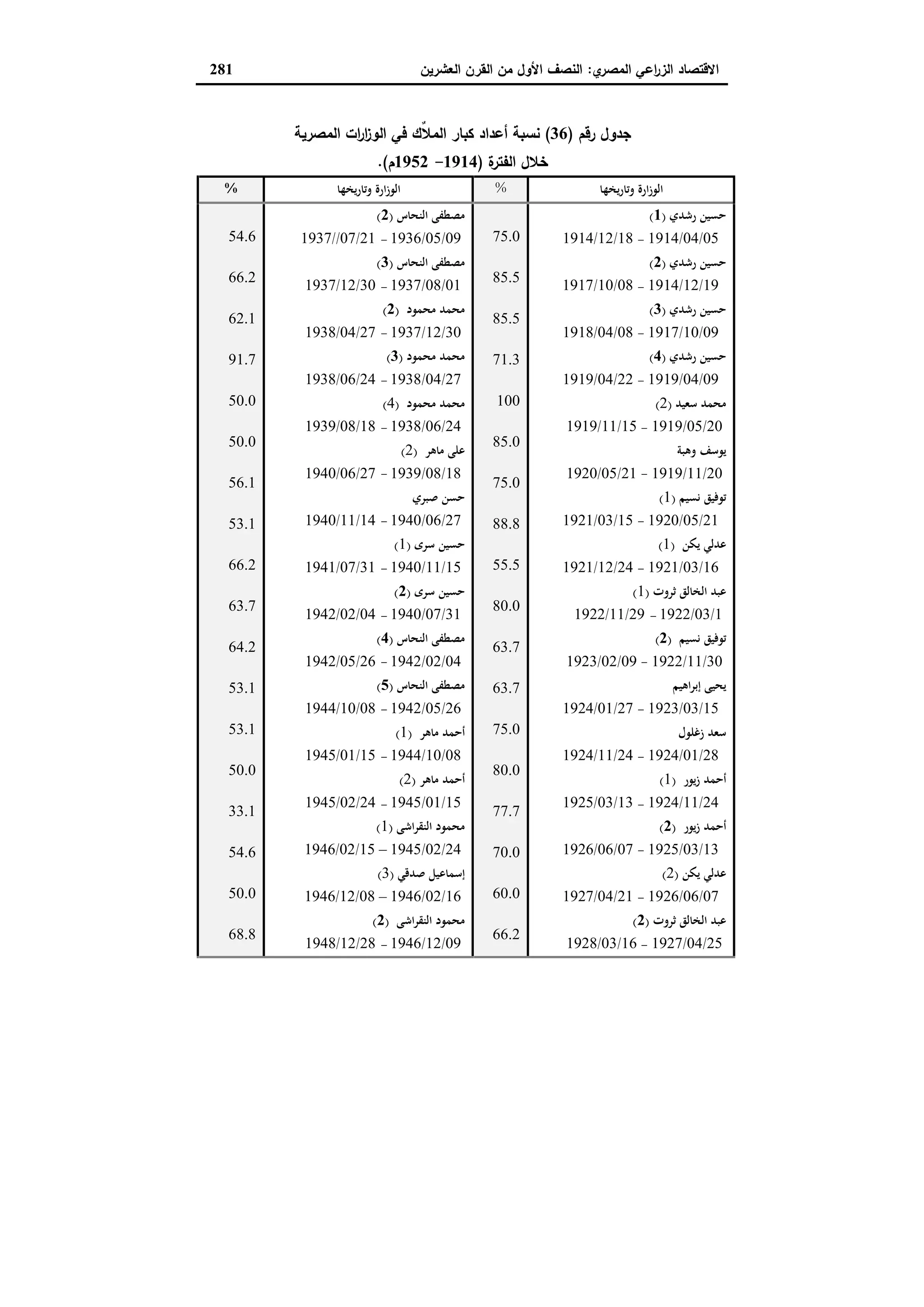 دراسات في التطور الاقتصادي الجزء الثاني