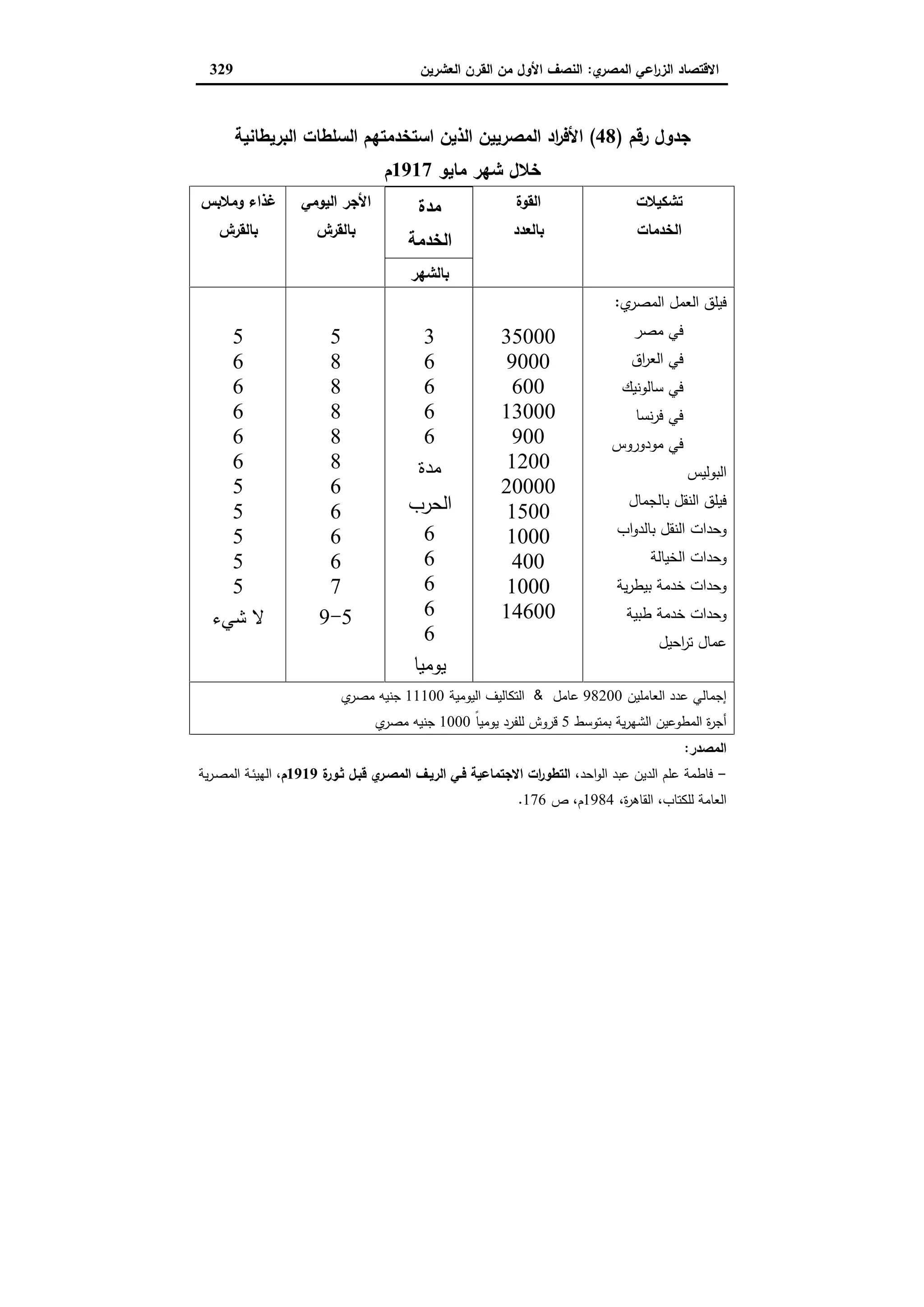 دراسات في التطور الاقتصادي الجزء الثاني