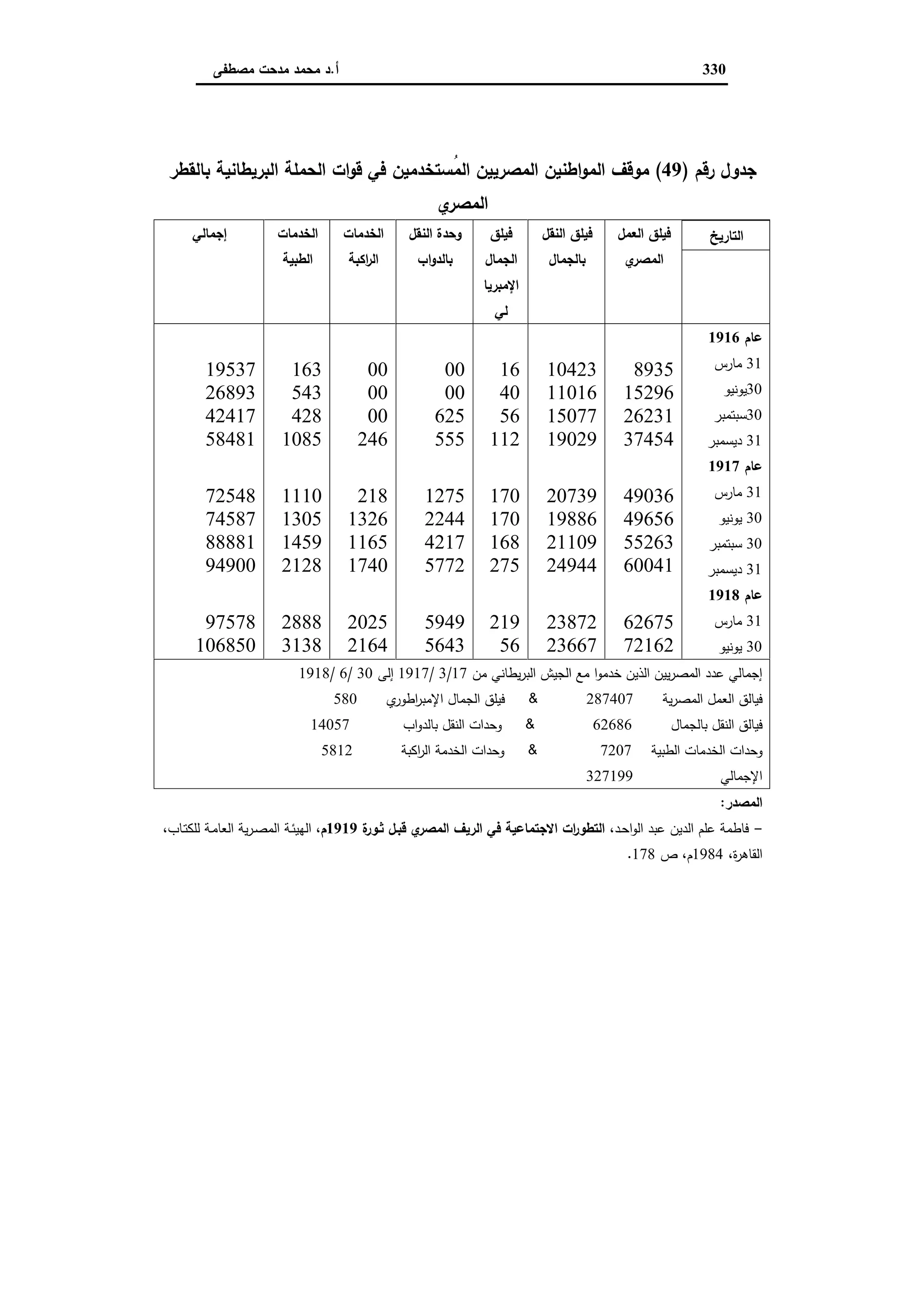 دراسات في التطور الاقتصادي الجزء الثاني