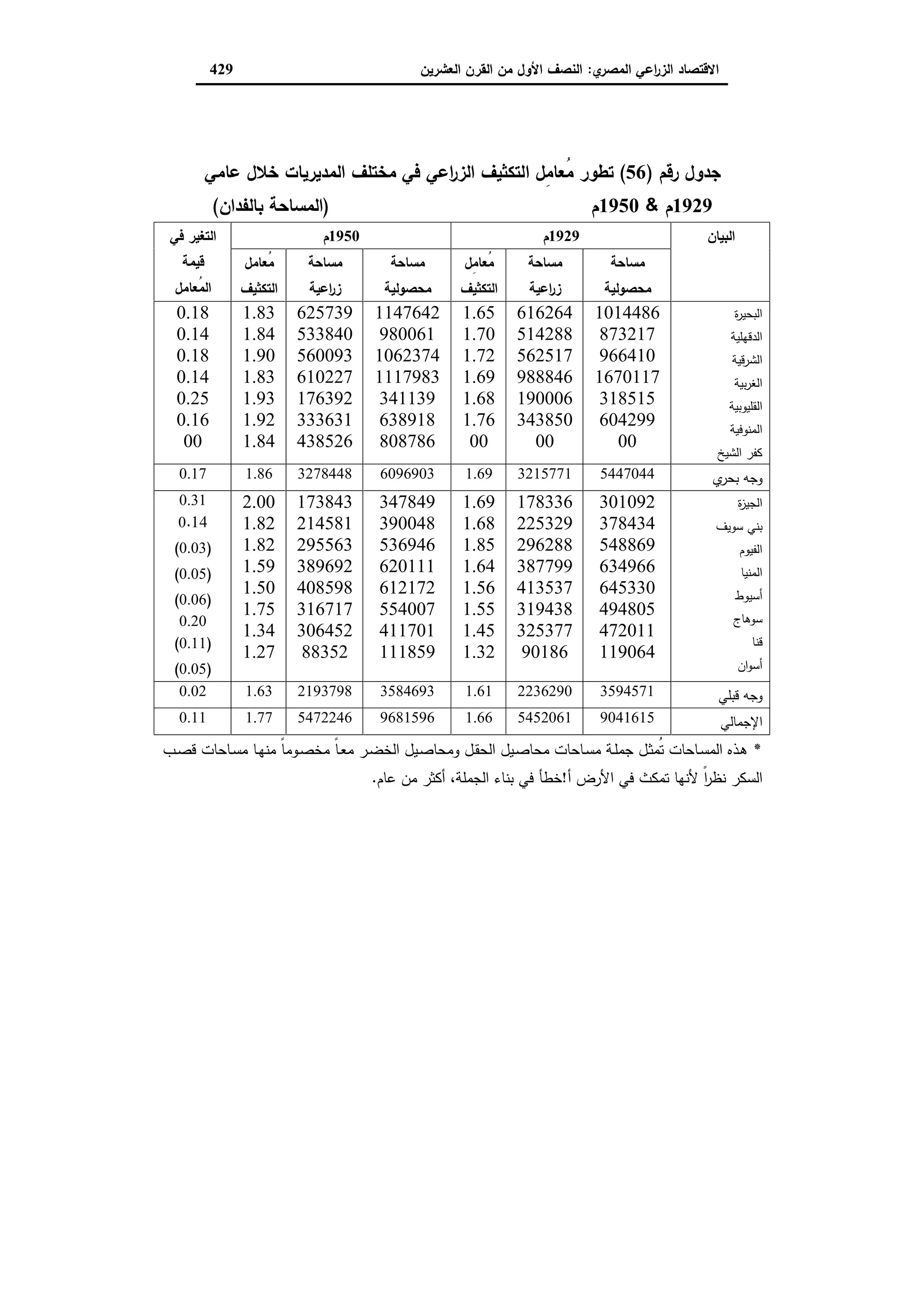 دراسات في التطور الاقتصادي الجزء الثاني