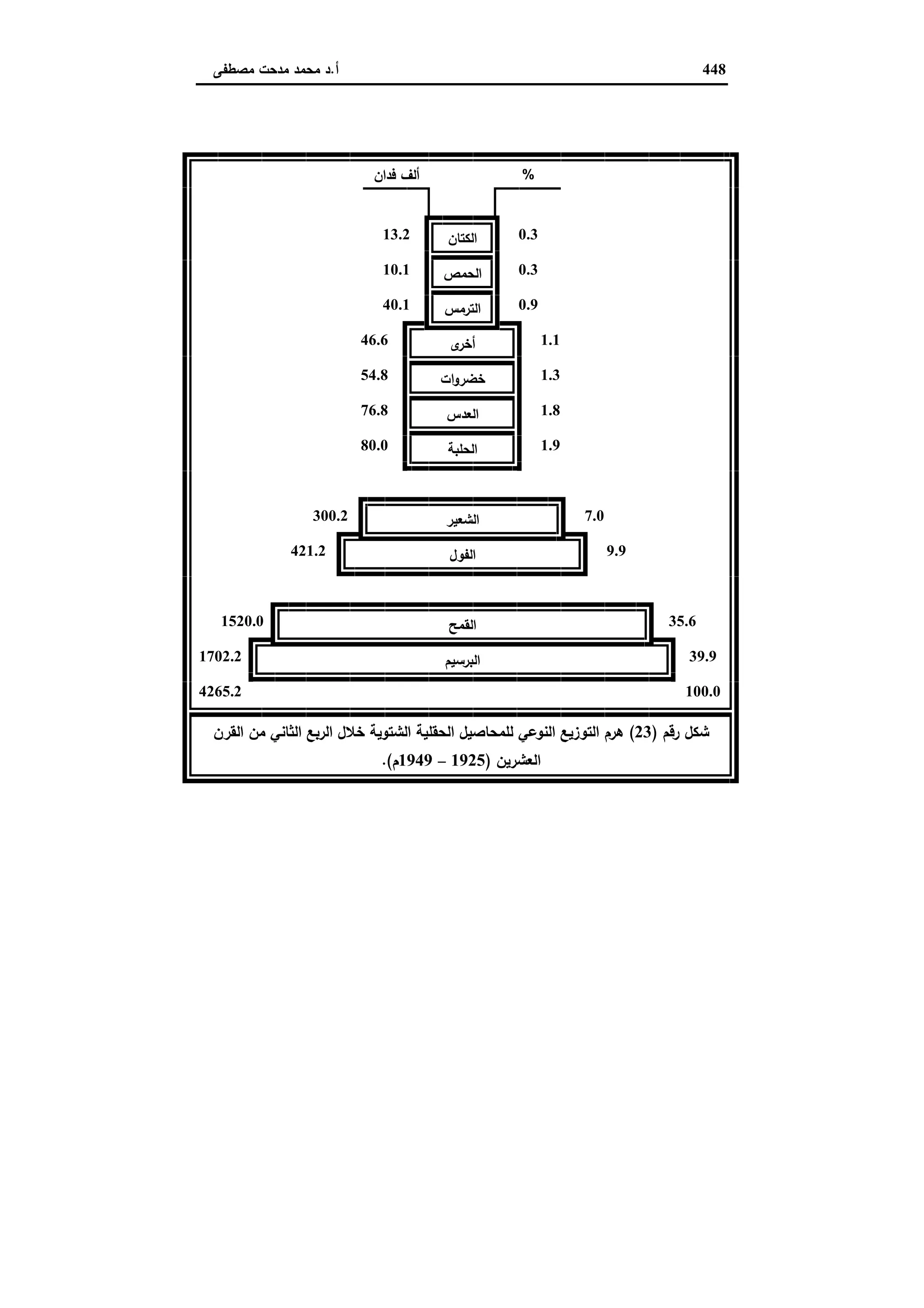 دراسات في التطور الاقتصادي الجزء الثاني