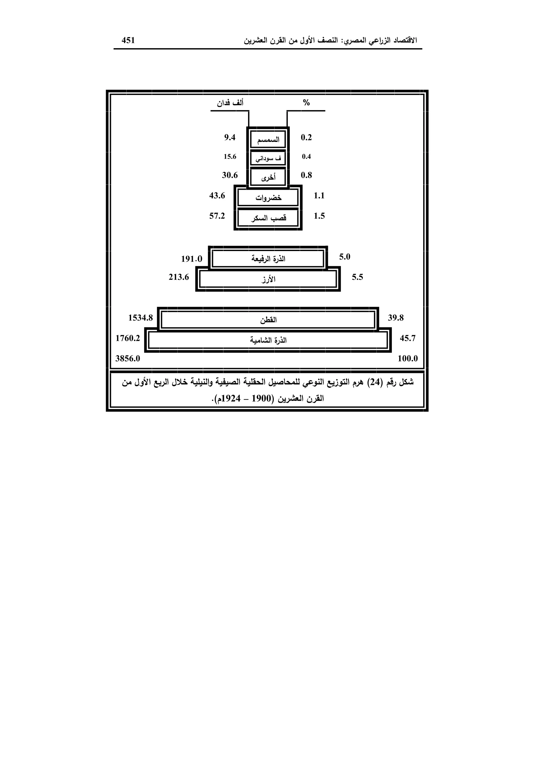 دراسات في التطور الاقتصادي الجزء الثاني
