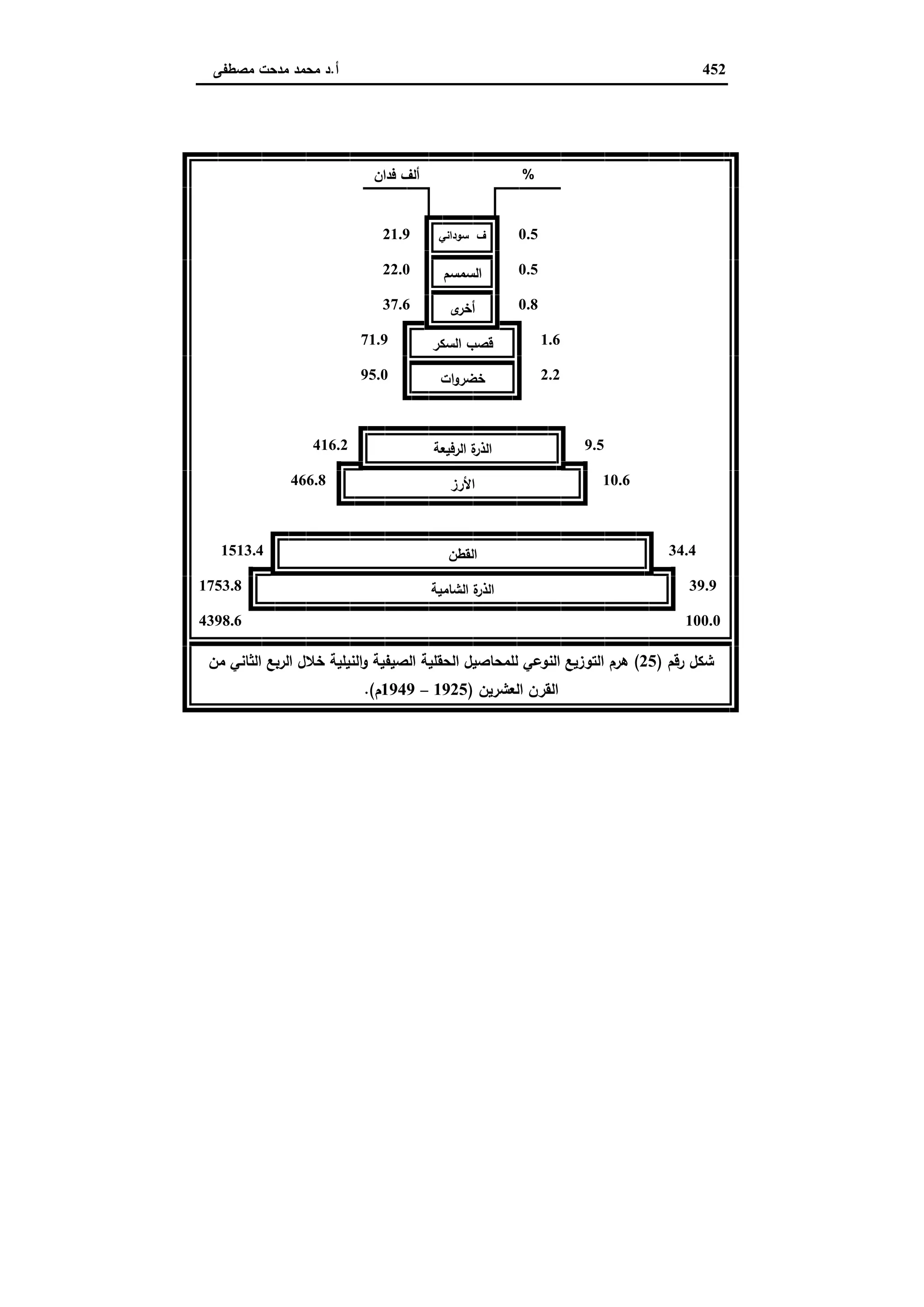 دراسات في التطور الاقتصادي الجزء الثاني