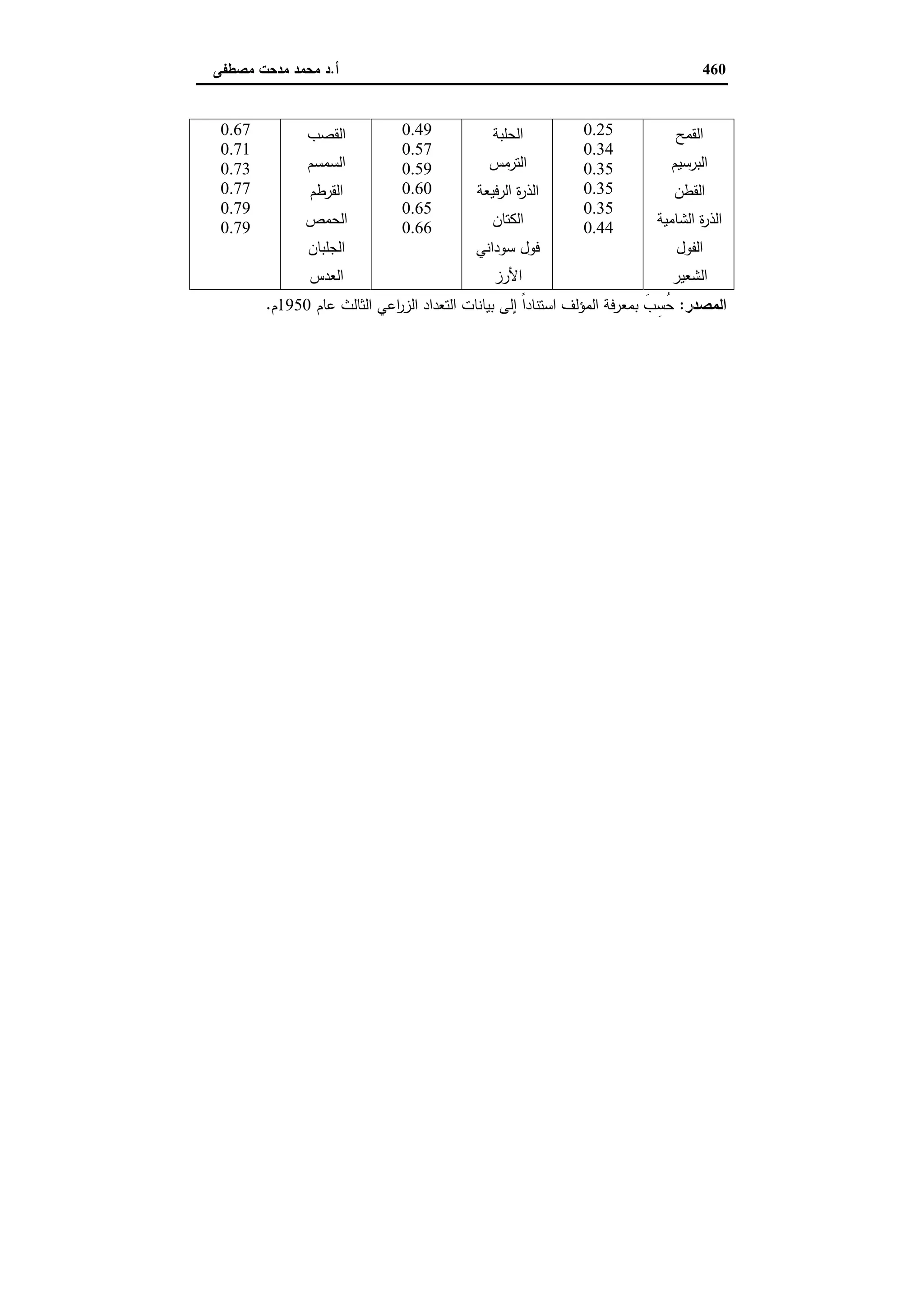 دراسات في التطور الاقتصادي الجزء الثاني