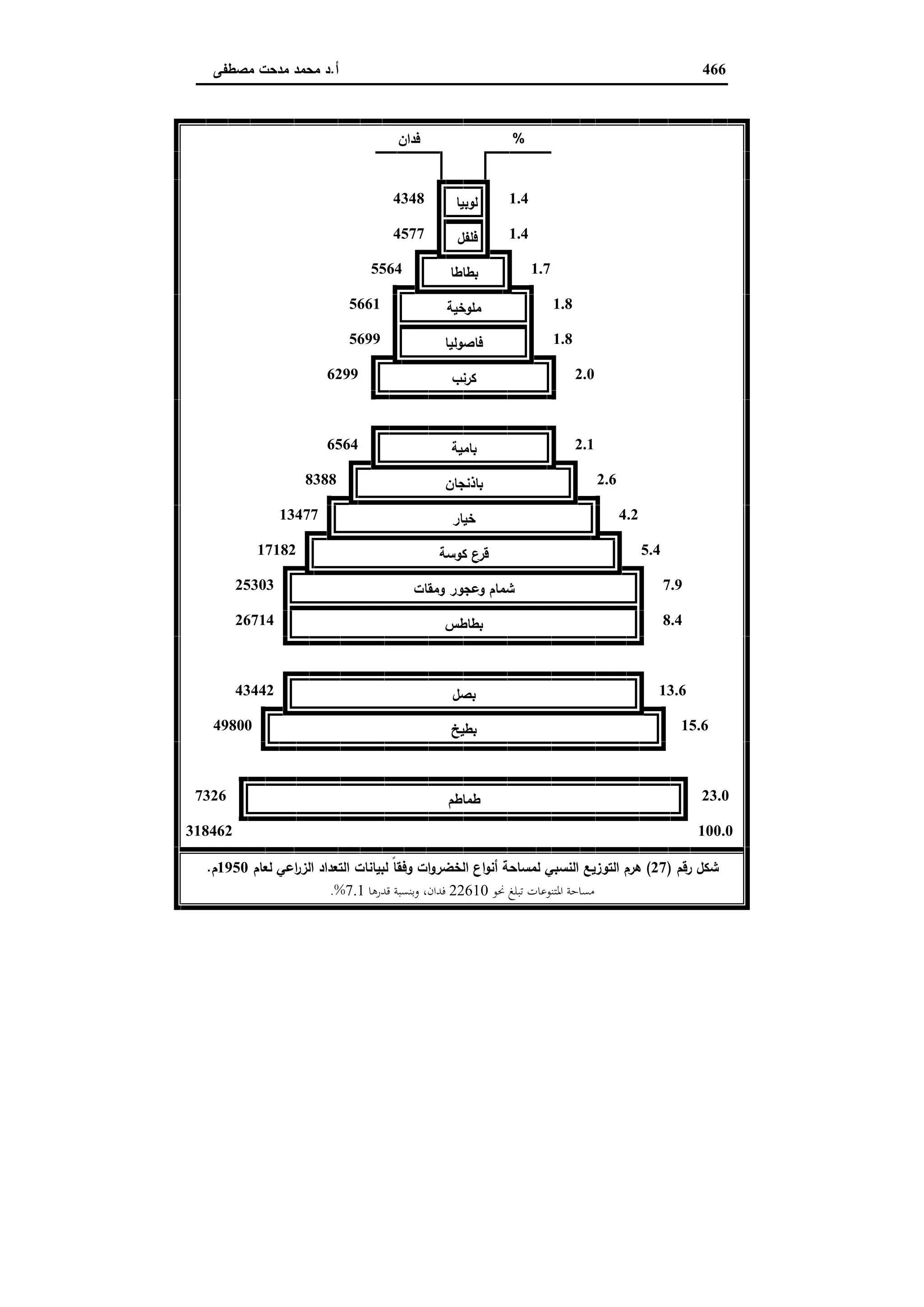 دراسات في التطور الاقتصادي الجزء الثاني