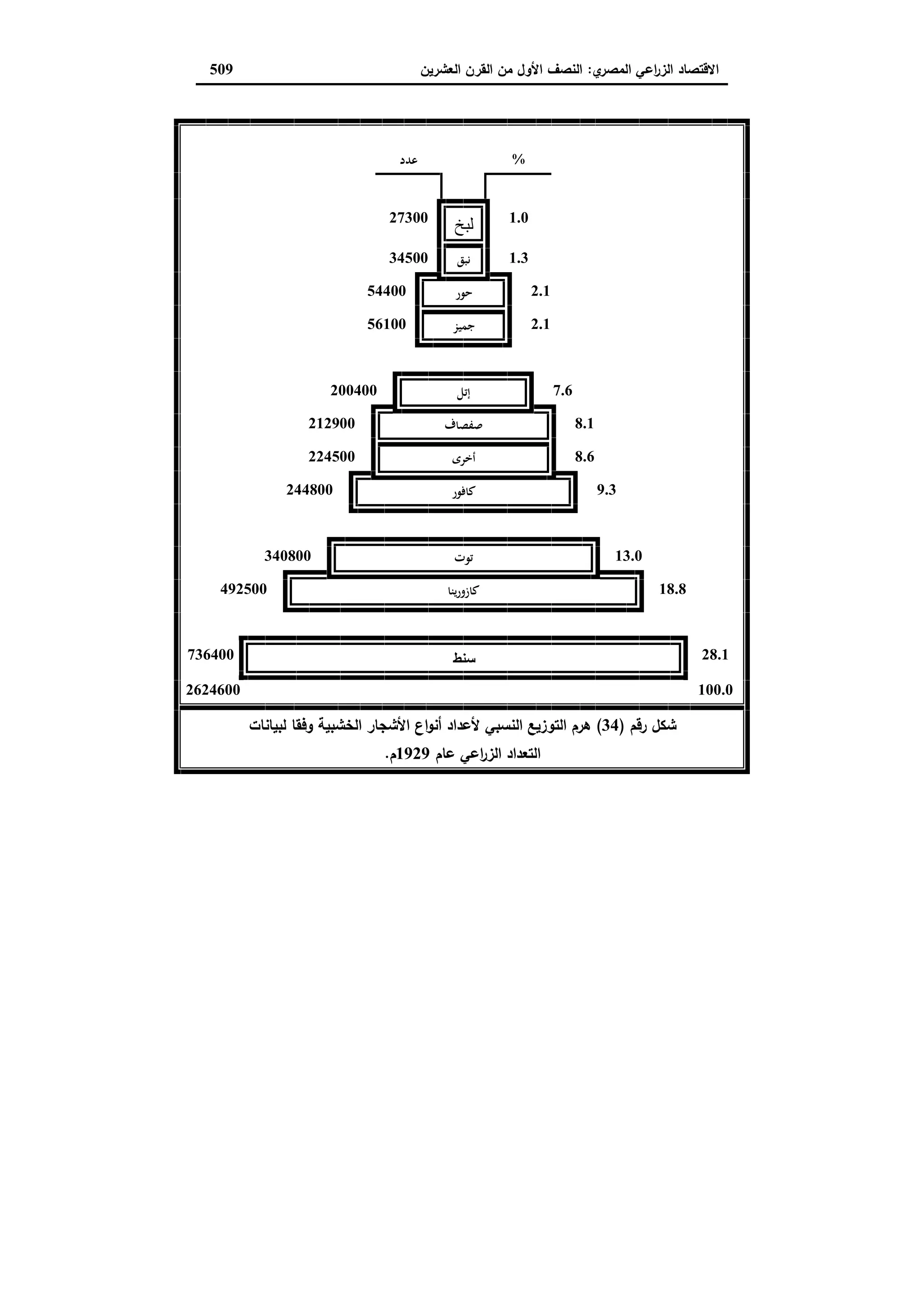 دراسات في التطور الاقتصادي الجزء الثاني