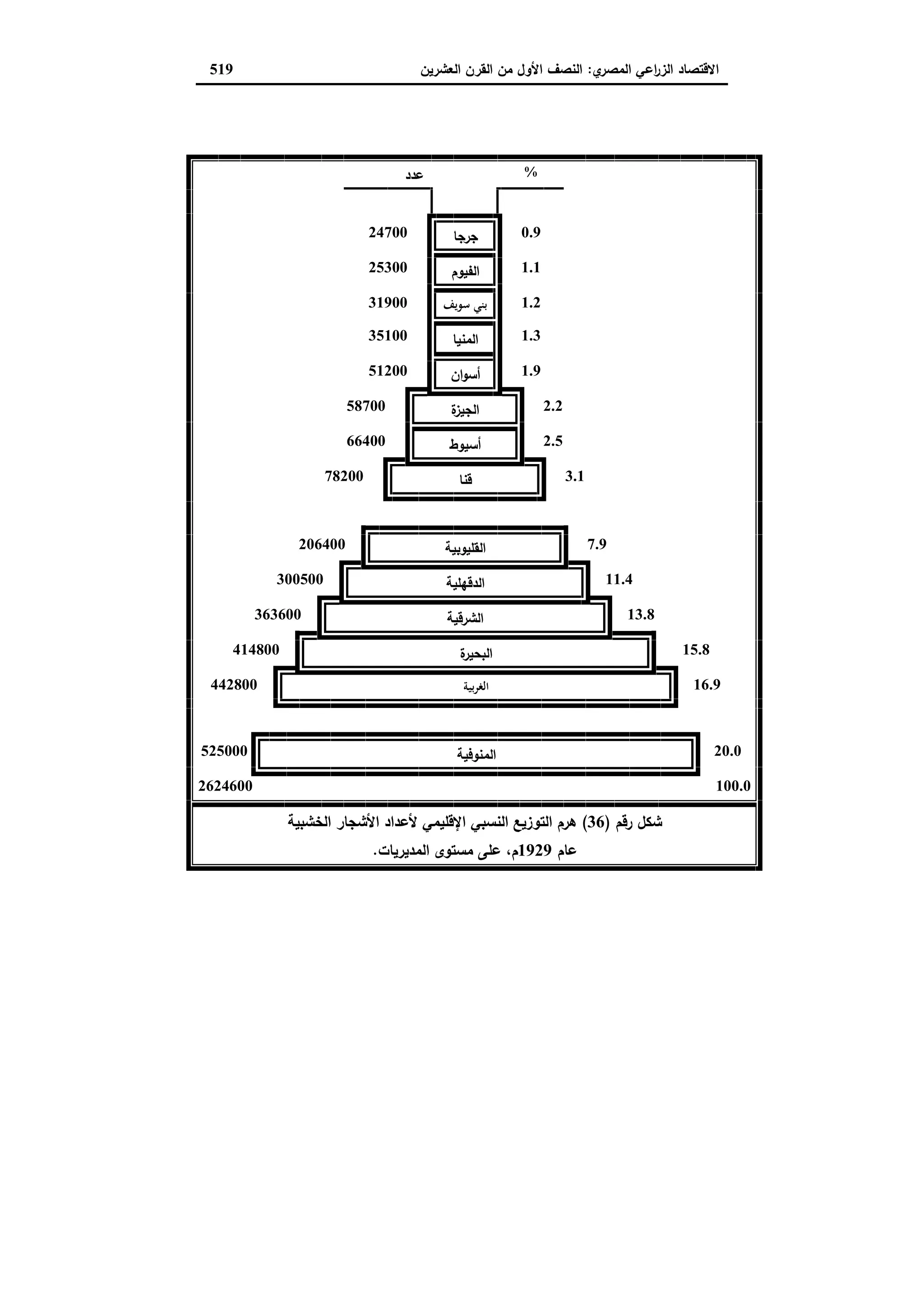 دراسات في التطور الاقتصادي الجزء الثاني