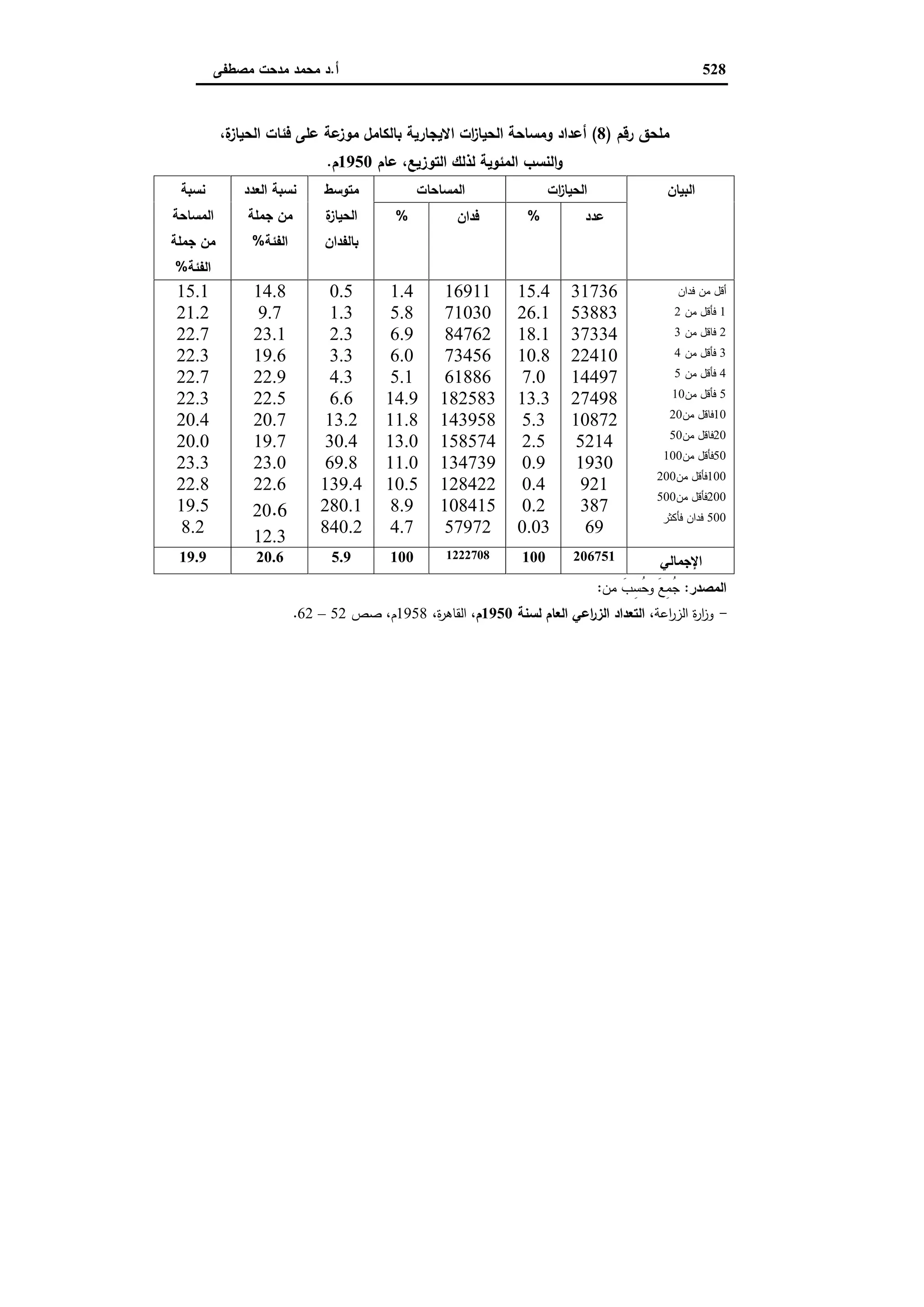 دراسات في التطور الاقتصادي الجزء الثاني