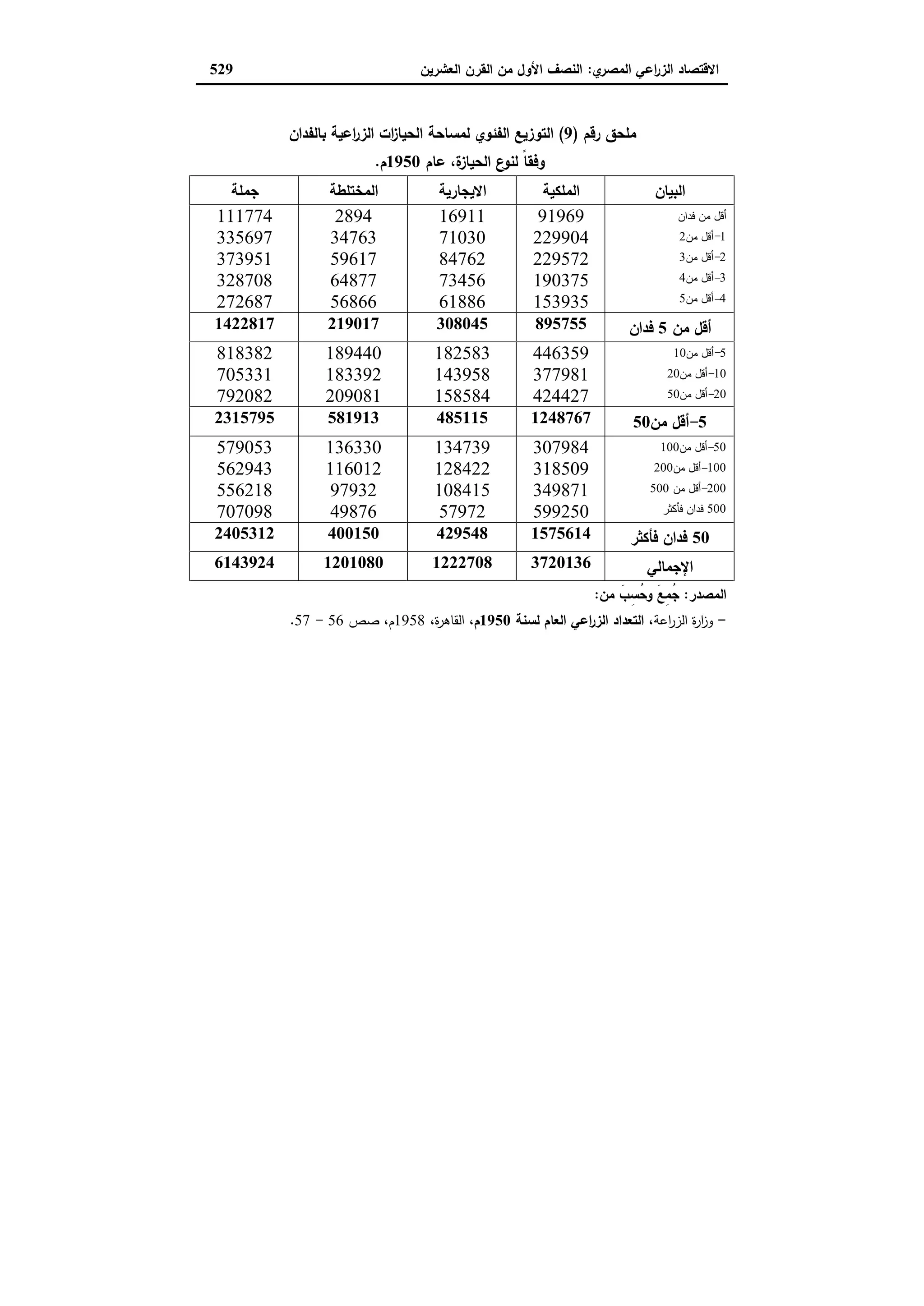 دراسات في التطور الاقتصادي الجزء الثاني