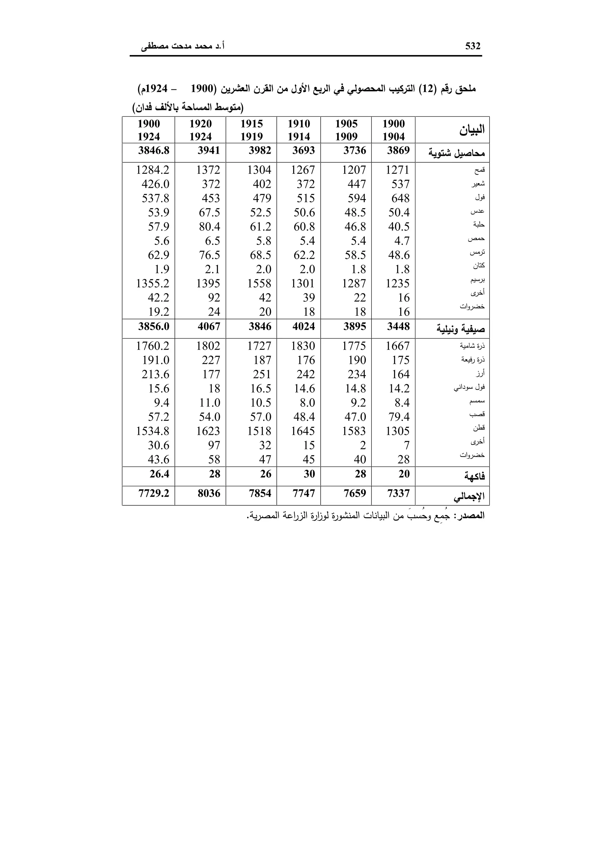 دراسات في التطور الاقتصادي الجزء الثاني