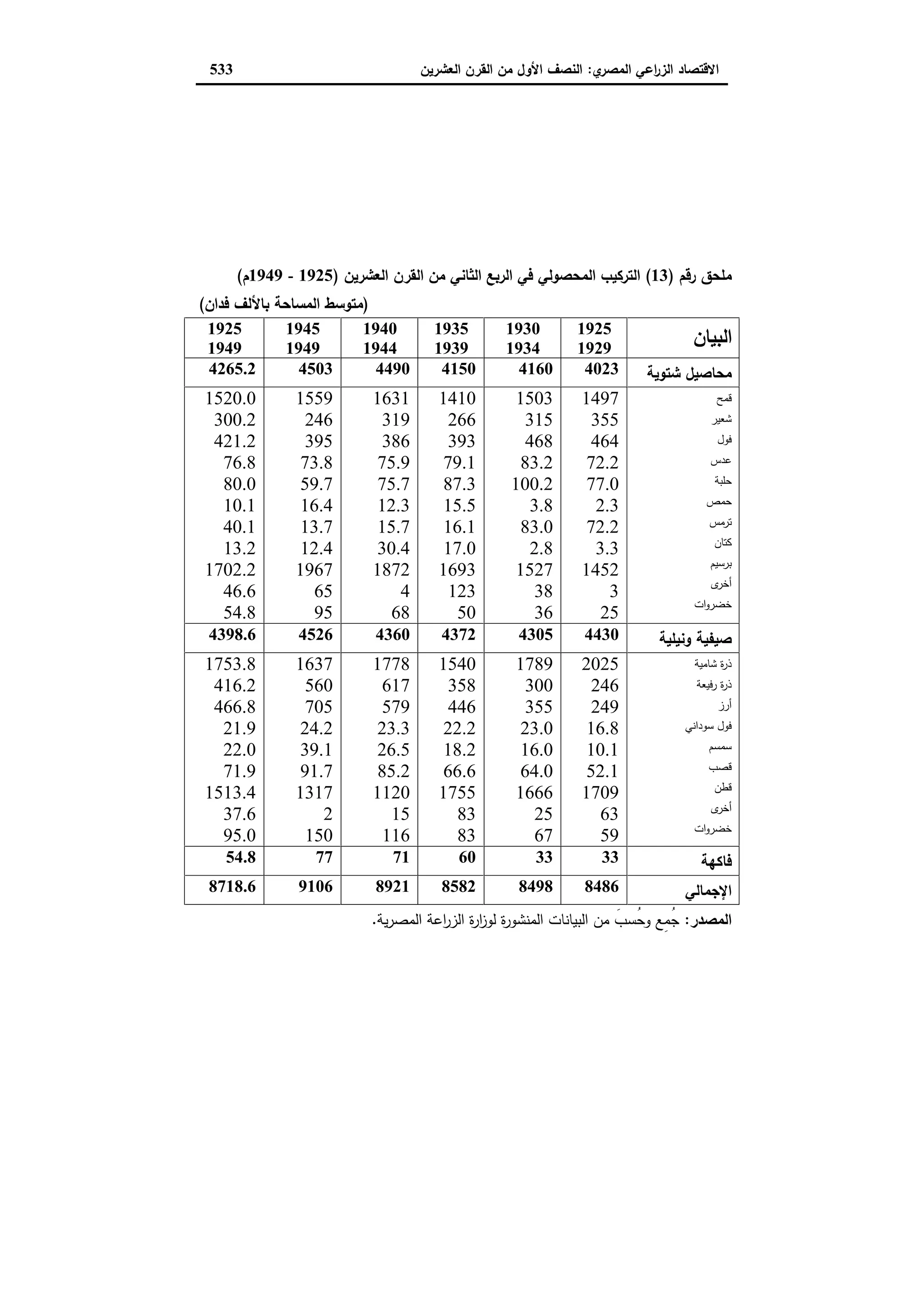 دراسات في التطور الاقتصادي الجزء الثاني