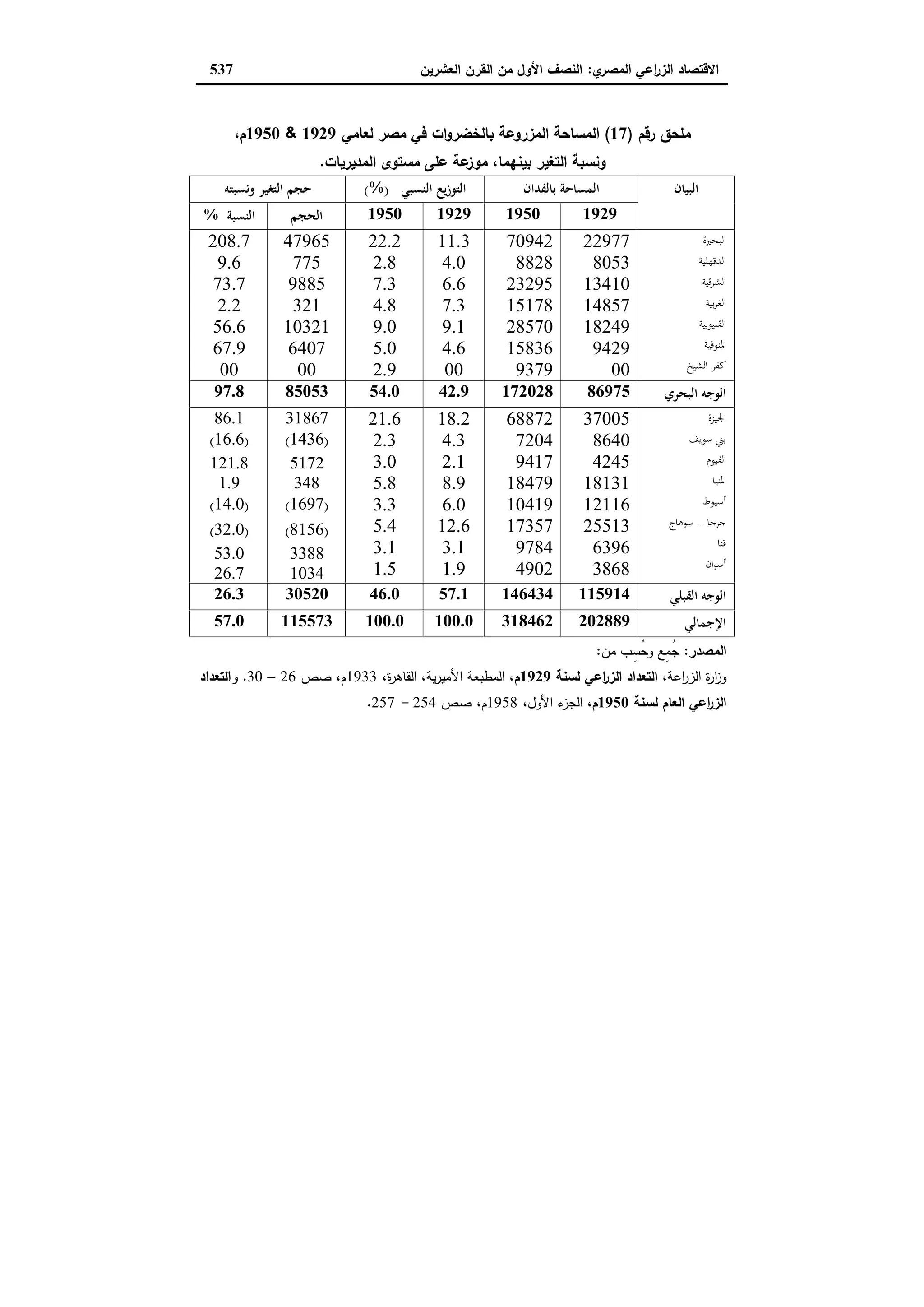 دراسات في التطور الاقتصادي الجزء الثاني