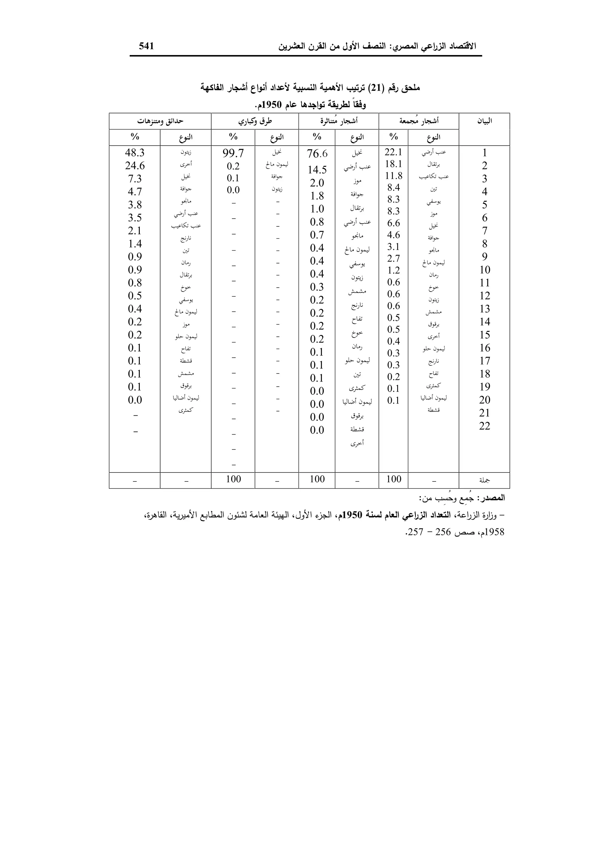 دراسات في التطور الاقتصادي الجزء الثاني
