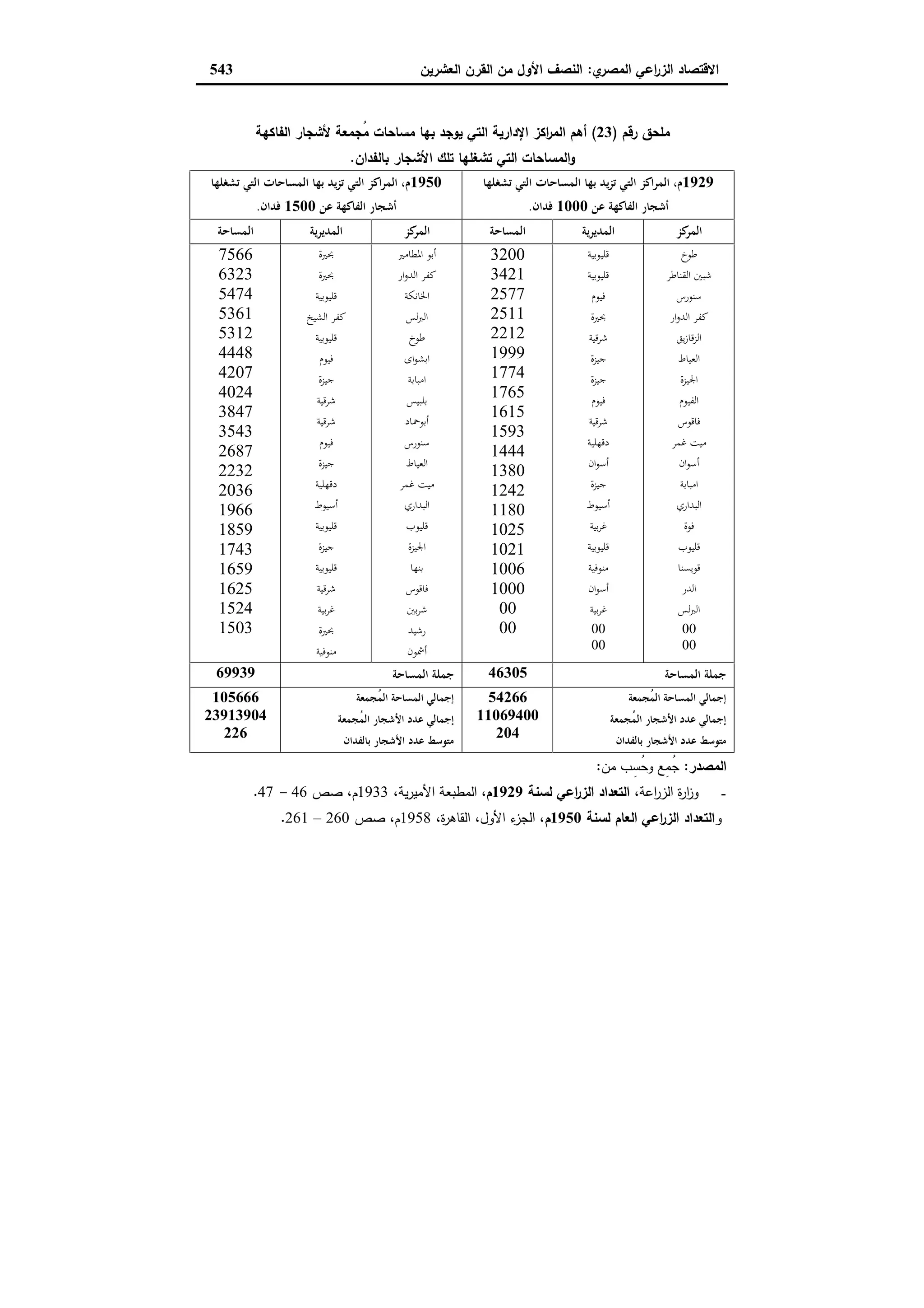 دراسات في التطور الاقتصادي الجزء الثاني