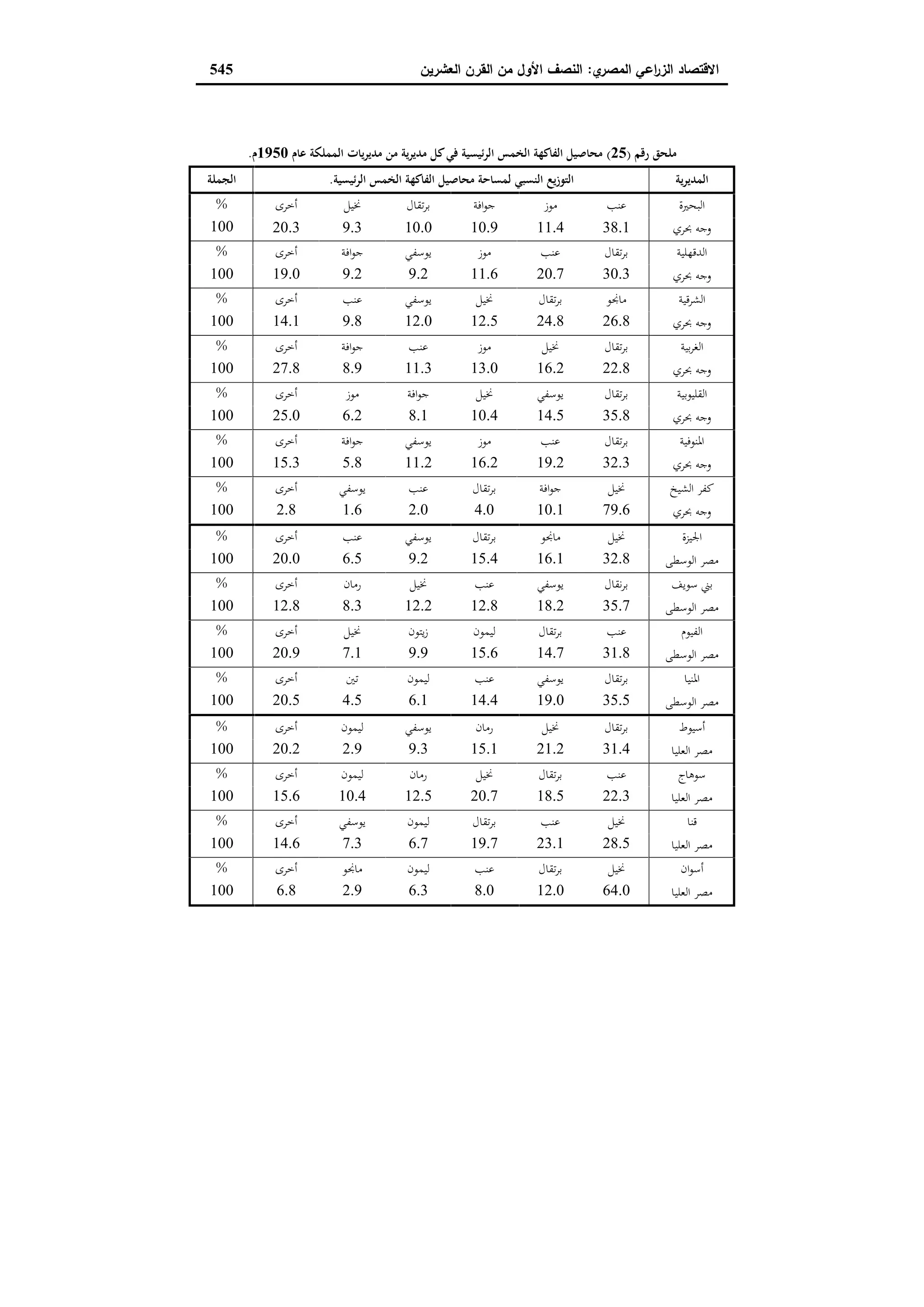 دراسات في التطور الاقتصادي الجزء الثاني