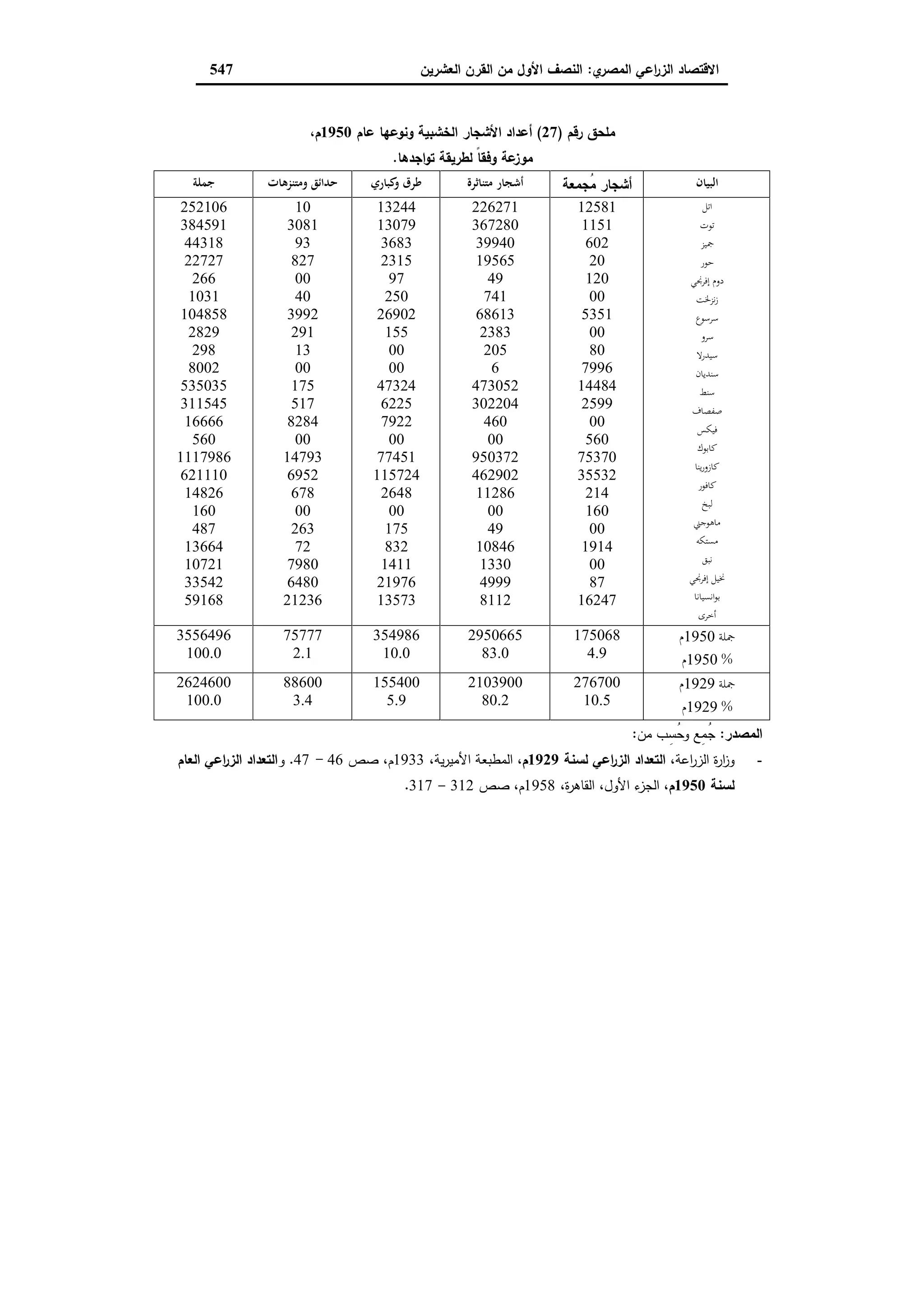 دراسات في التطور الاقتصادي الجزء الثاني