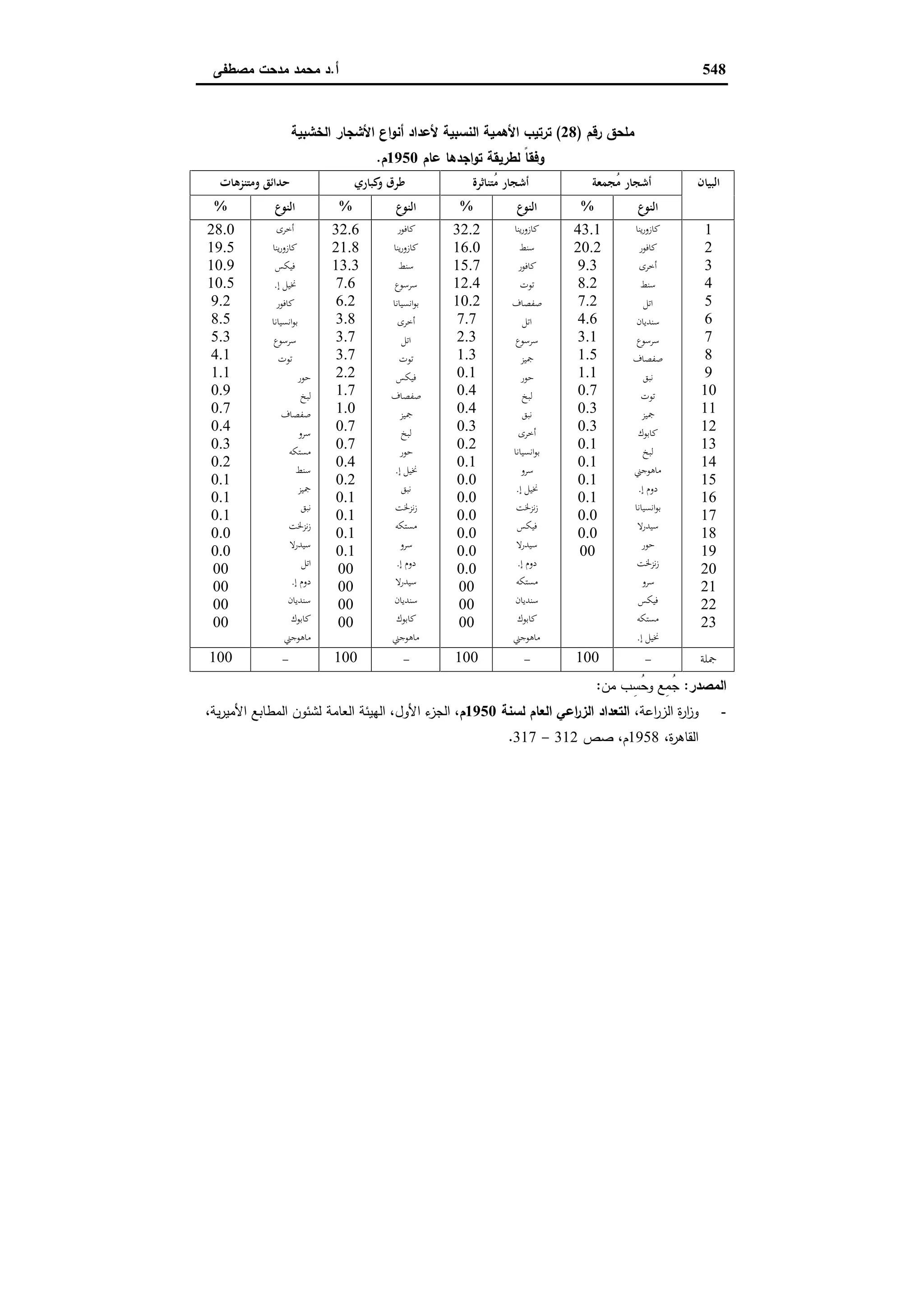دراسات في التطور الاقتصادي الجزء الثاني