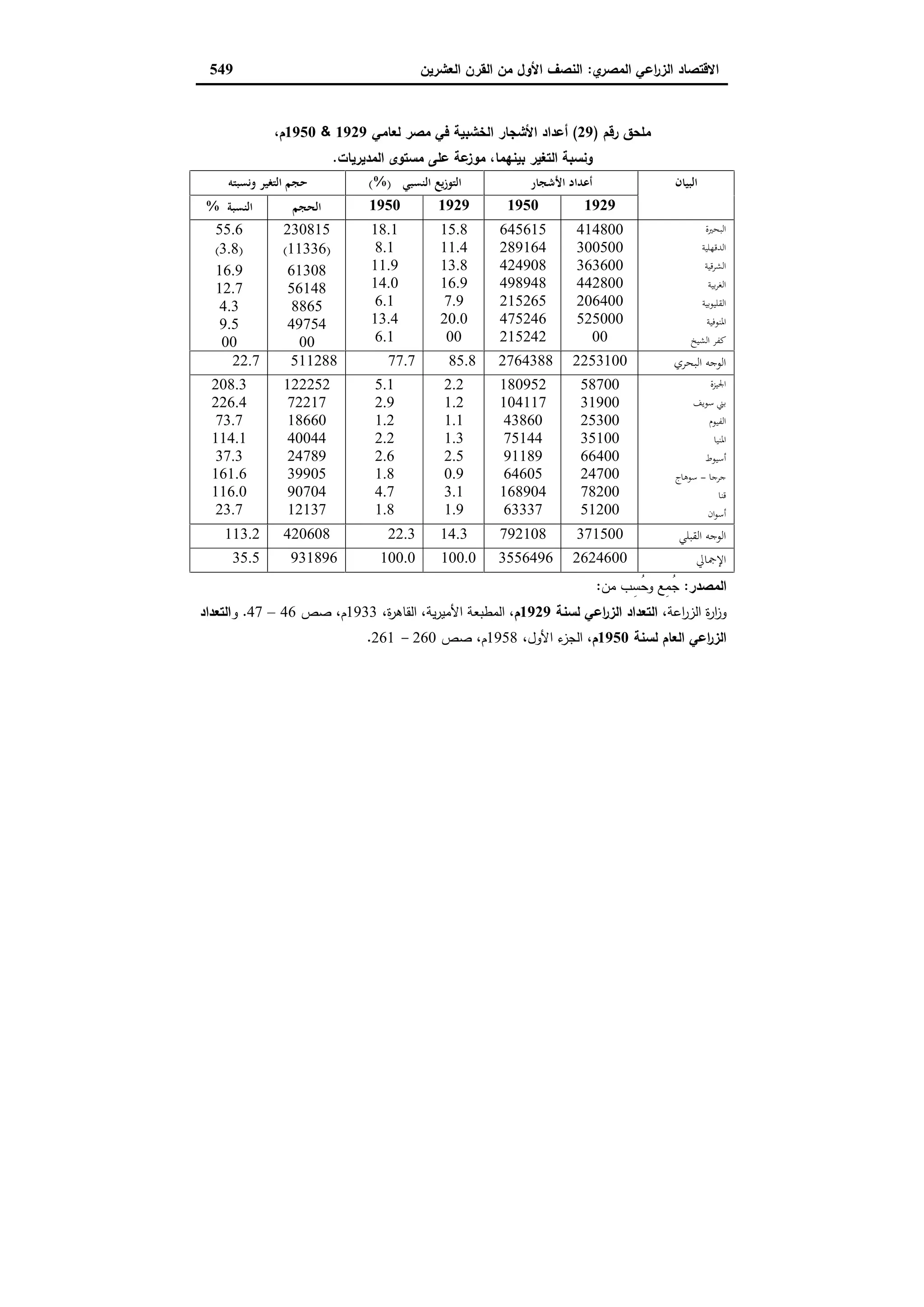 دراسات في التطور الاقتصادي الجزء الثاني